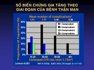 SOÁ BIEÁN CHÖÙNG GIA TAÊNG THEO
GIAI ÑOÏAN CUÛA BEÄNH THAÄN MAÏN
 