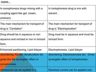 In sonophoresis drugs mixing with a
coupling agent like gel, cream,
ointment.
In Iontophoresis drug is mix with
solvent .
The main mechanism for transport of
drug is “Cavitation”
The main mechanism for transport of
drug is “Electroporation”
Drug should be in aqueous or non
aqueous and ionized or non in ionized
form.
Drug must be in aqueous and must be
ionized form.
Enhanced partitioning, Lipid bilayer
disordering, Keratin denaturation etc
gives the the synergetic effect of
sonophoresis
Electrophoresis, Lipid bilayer
disordering, Electroosmosis etc. Gives
synergetic effect of Iontophoresis .
Ultrasound can be applied in a Electrical current can be applied only
CONTD….
 