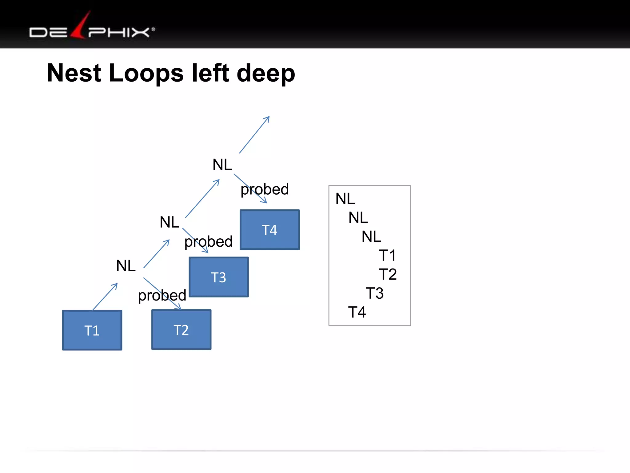 Nest Loops left deep
T1 T2
T3
T4
NL
NL
NL
T1
T2
T3
T4
NL
NL
NL
probed
probed
probed
 