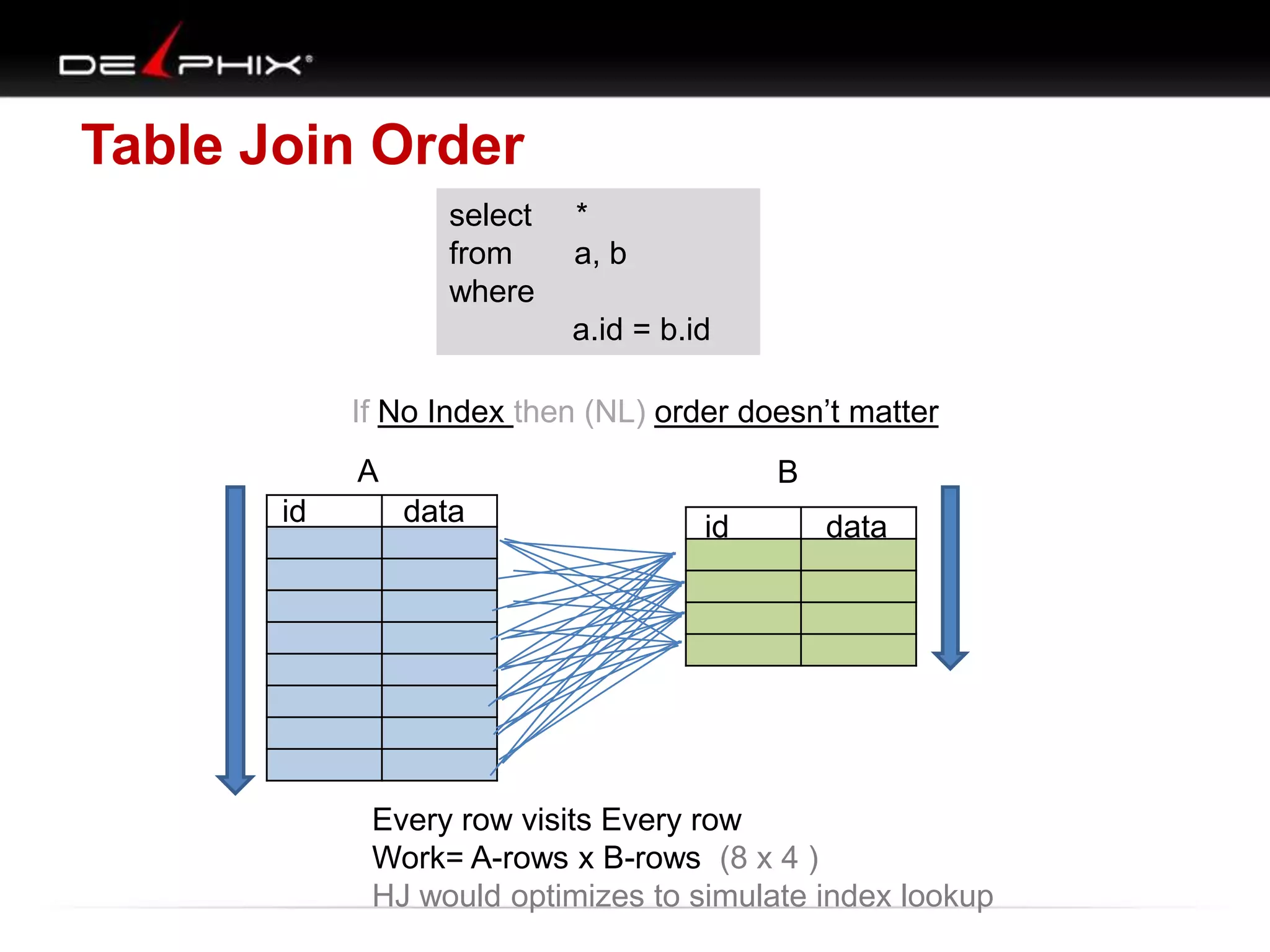 Table Join Order
select *
from a, b
where
a.id = b.id
A B
id dataid data
Every row visits Every row
Work= A-rows x B-rows (8 x 4 )
HJ would optimizes to simulate index lookup
If No Index then (NL) order doesn’t matter
 