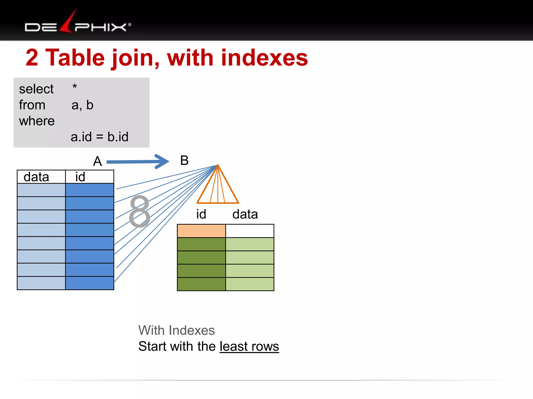 2 Table join, with indexes
select *
from a, b
where
a.id = b.id
A B
id data
data id
With Indexes
Start with the least rows
8
 