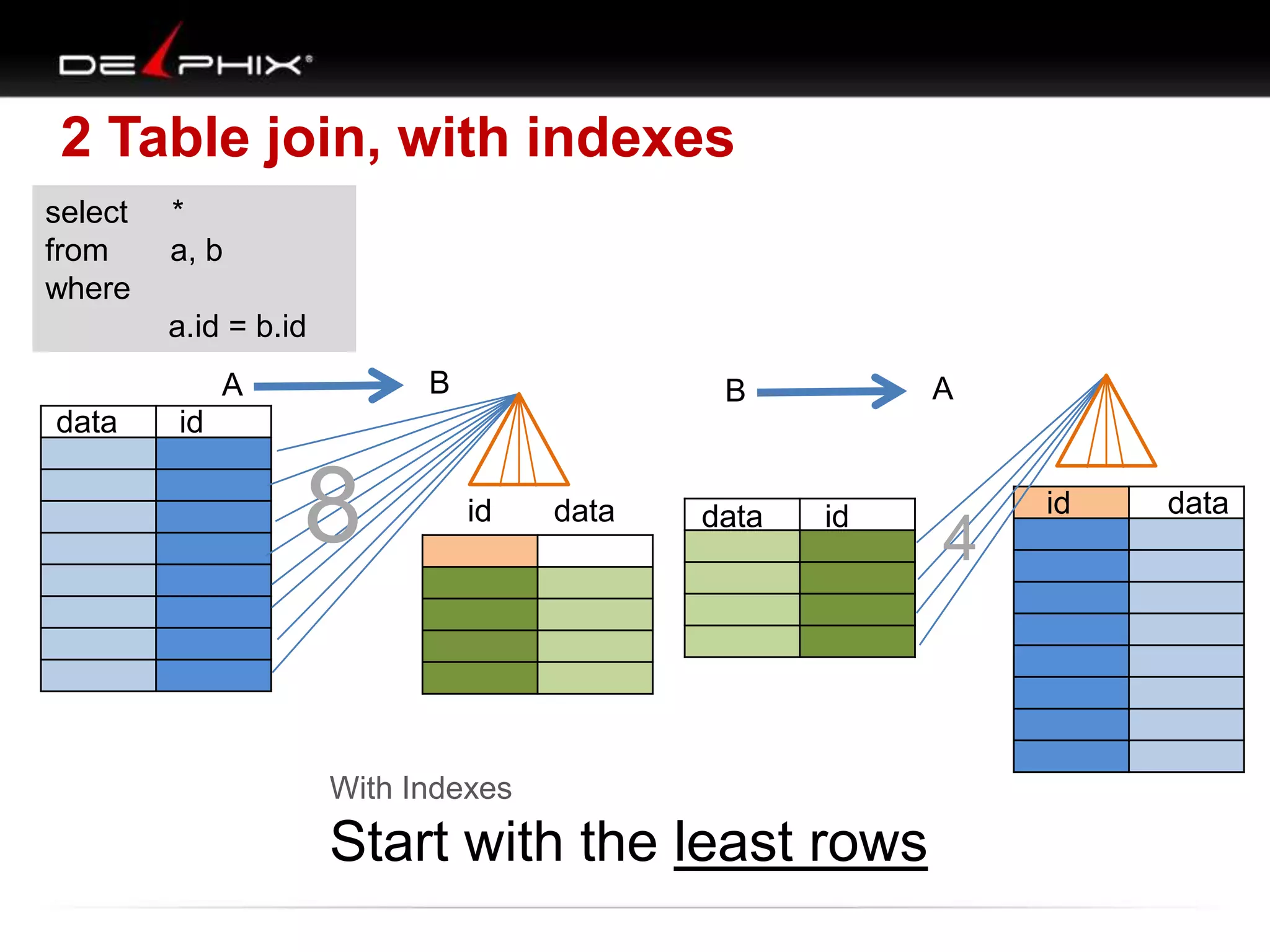 2 Table join, with indexes
select *
from a, b
where
a.id = b.id
A B
id data
data id
With Indexes
Start with the least rows
B A
data id id data
8 4
 