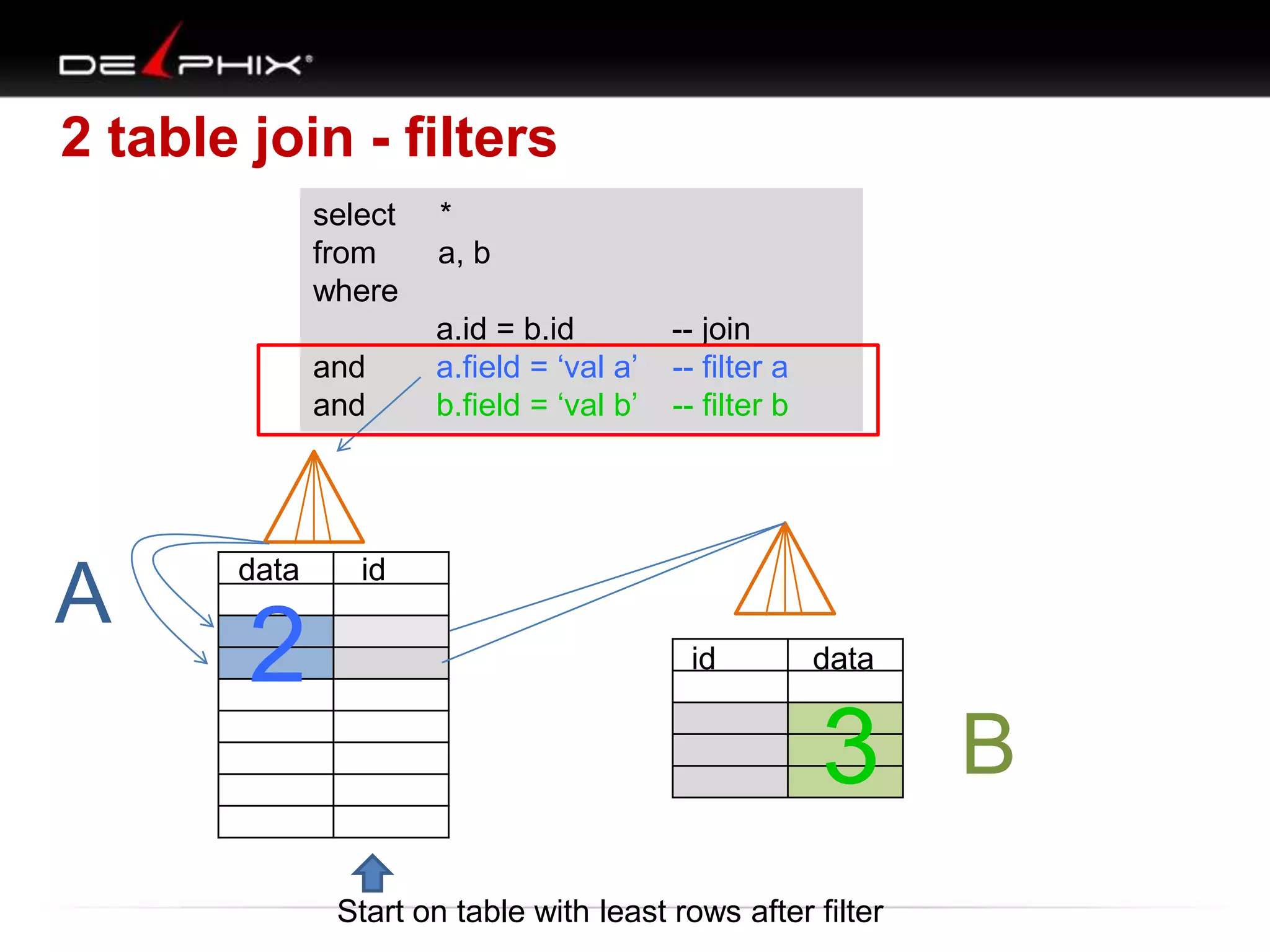 2 table join - filters
select *
from a, b
where
a.id = b.id -- join
and a.field = ‘val a’ -- filter a
and b.field = ‘val b’ -- filter b
A
B
id data
data id
Start on table with least rows after filter
2
3
 