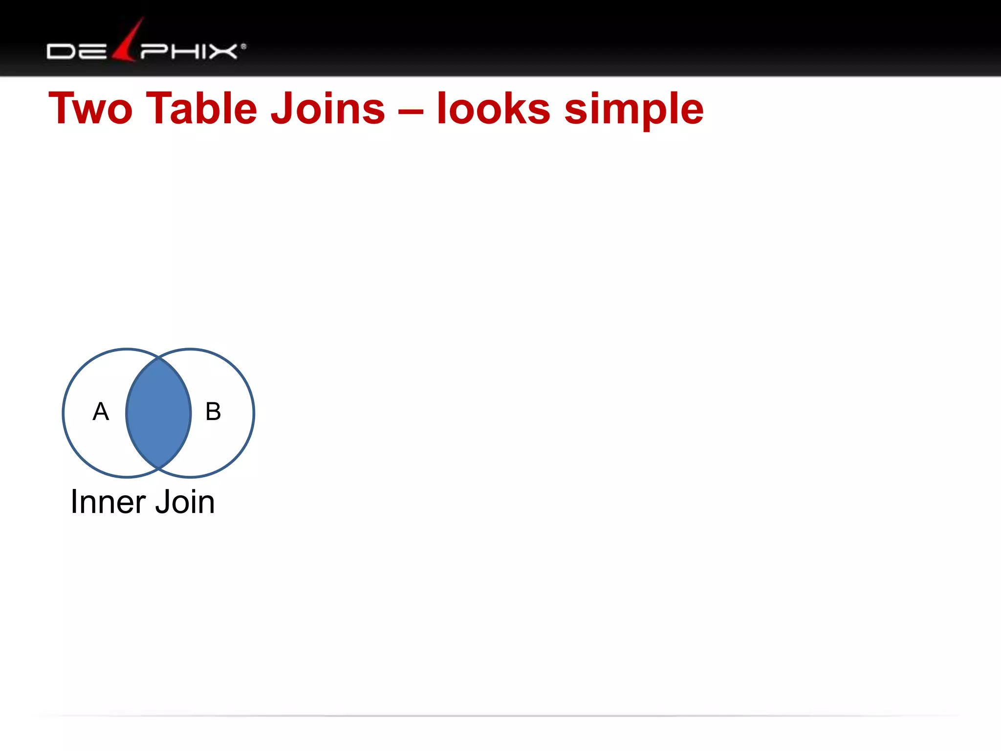Two Table Joins – looks simple
A B
Inner Join
 
