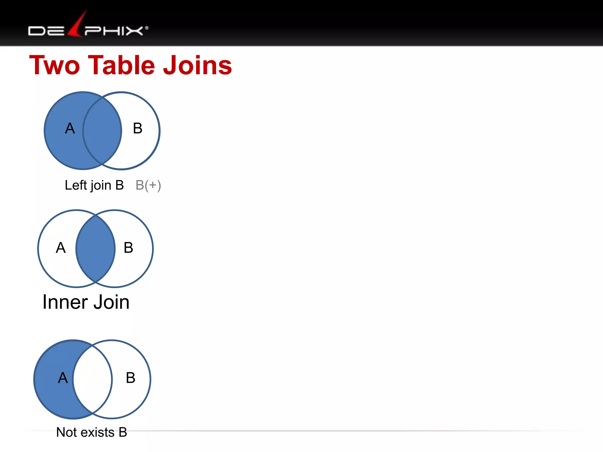 Two Table Joins
A B
A B
A B
Left join B B(+)
Not exists B
Inner Join
 