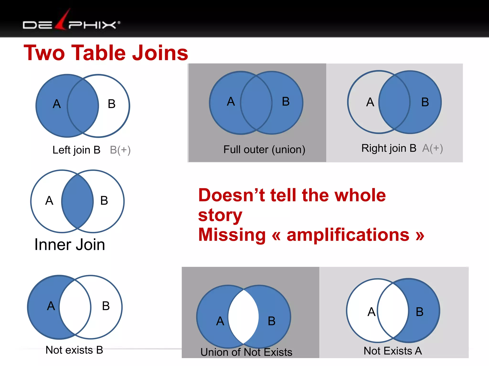 Two Table Joins
A B
A B
A B
A B A B
A B
A B
Left join B B(+)
Not exists B
Full outer (union) Right join B A(+)
Not Exists AUnion of Not Exists
Inner Join
Doesn’t tell the whole
story
Missing « amplifications »
 