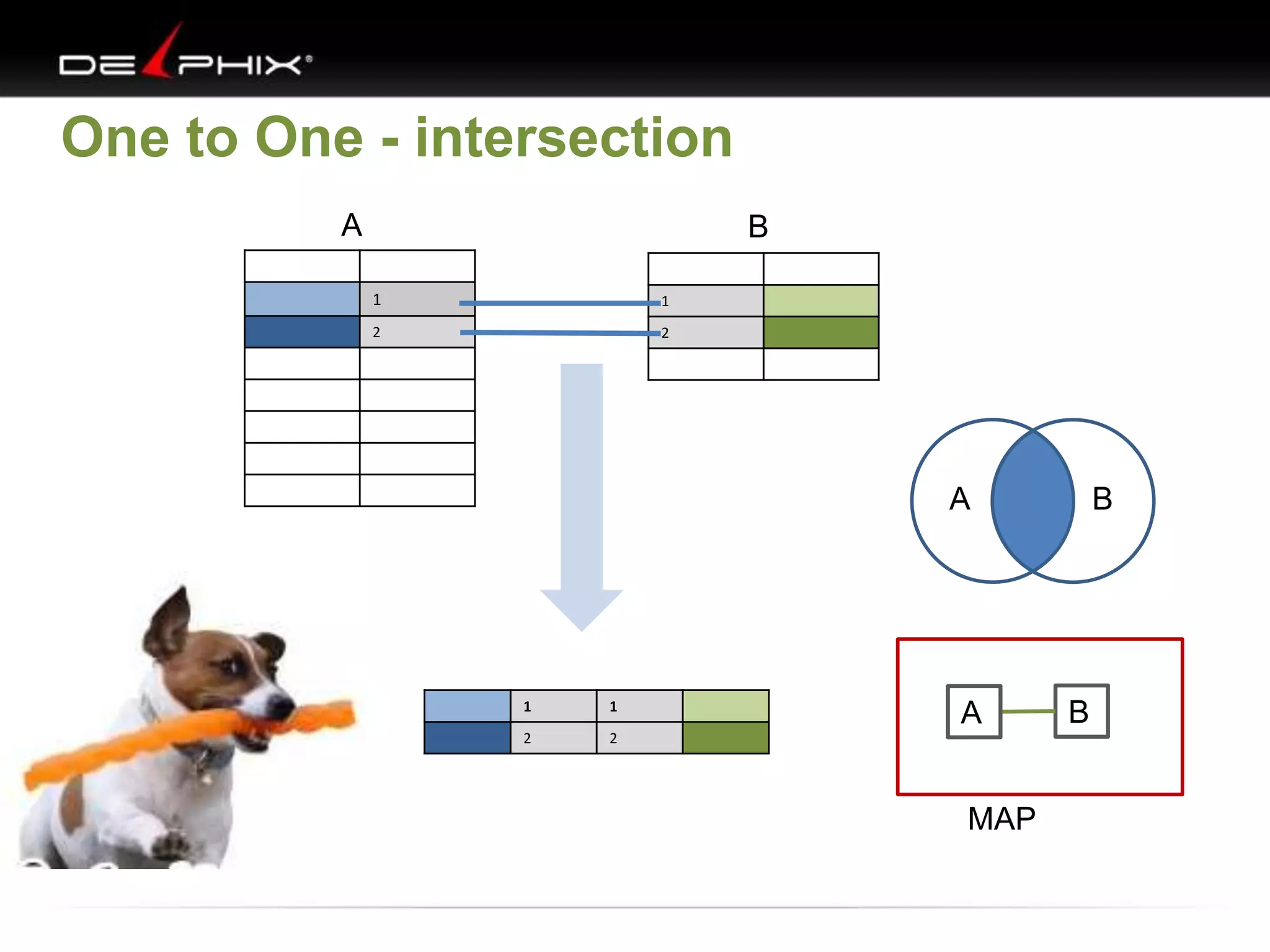 One to One - intersection
1
2
1
2
1 1
2 2
A B
A B
BA
MAP
 