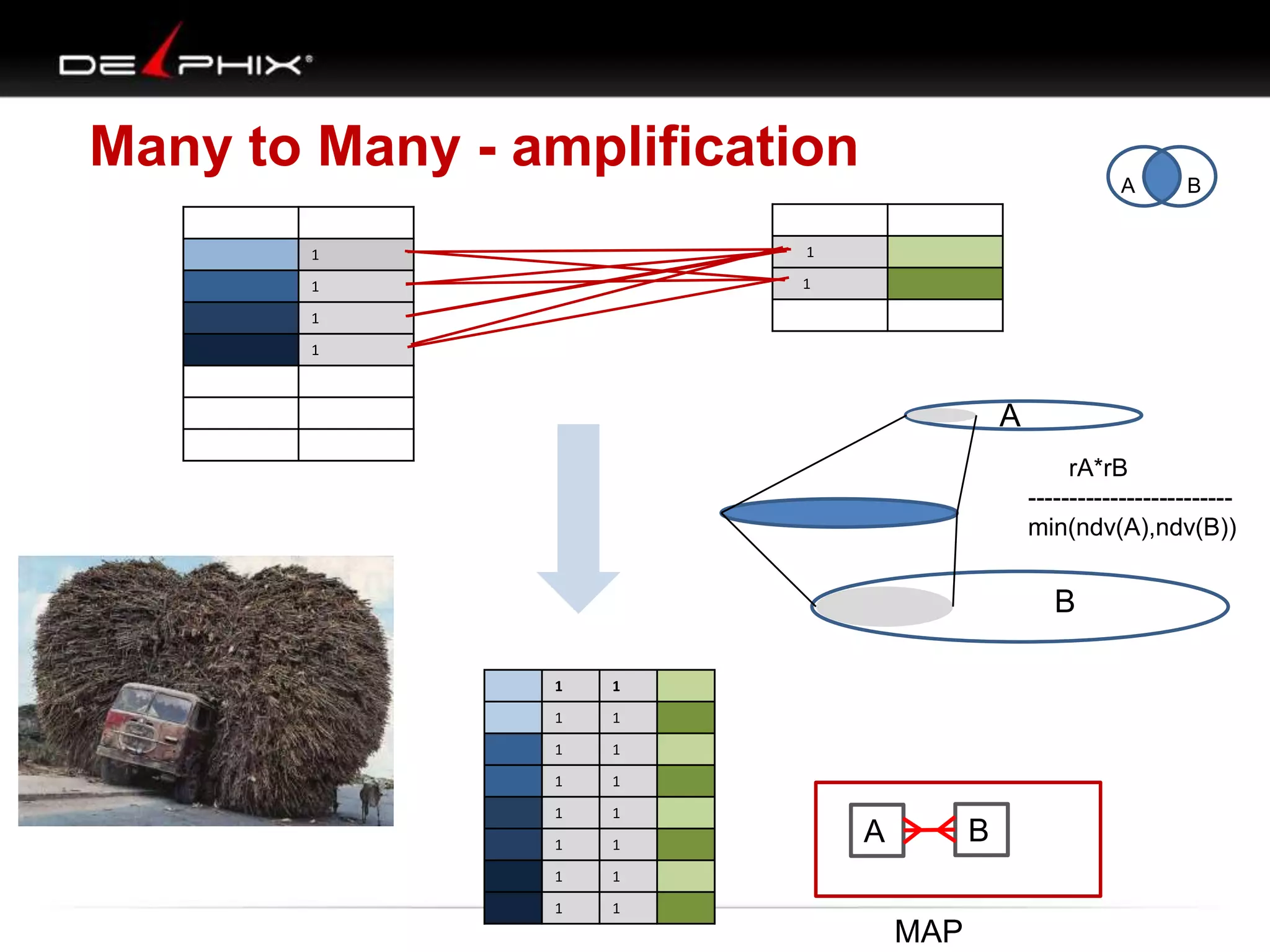 1
1
1
1
1
1
Many to Many - amplification
1 1
1 1
1 1
1 1
1 1
1 1
1 1
1 1
A B
A
B
A B
MAP
rA*rB
-------------------------
min(ndv(A),ndv(B))
 