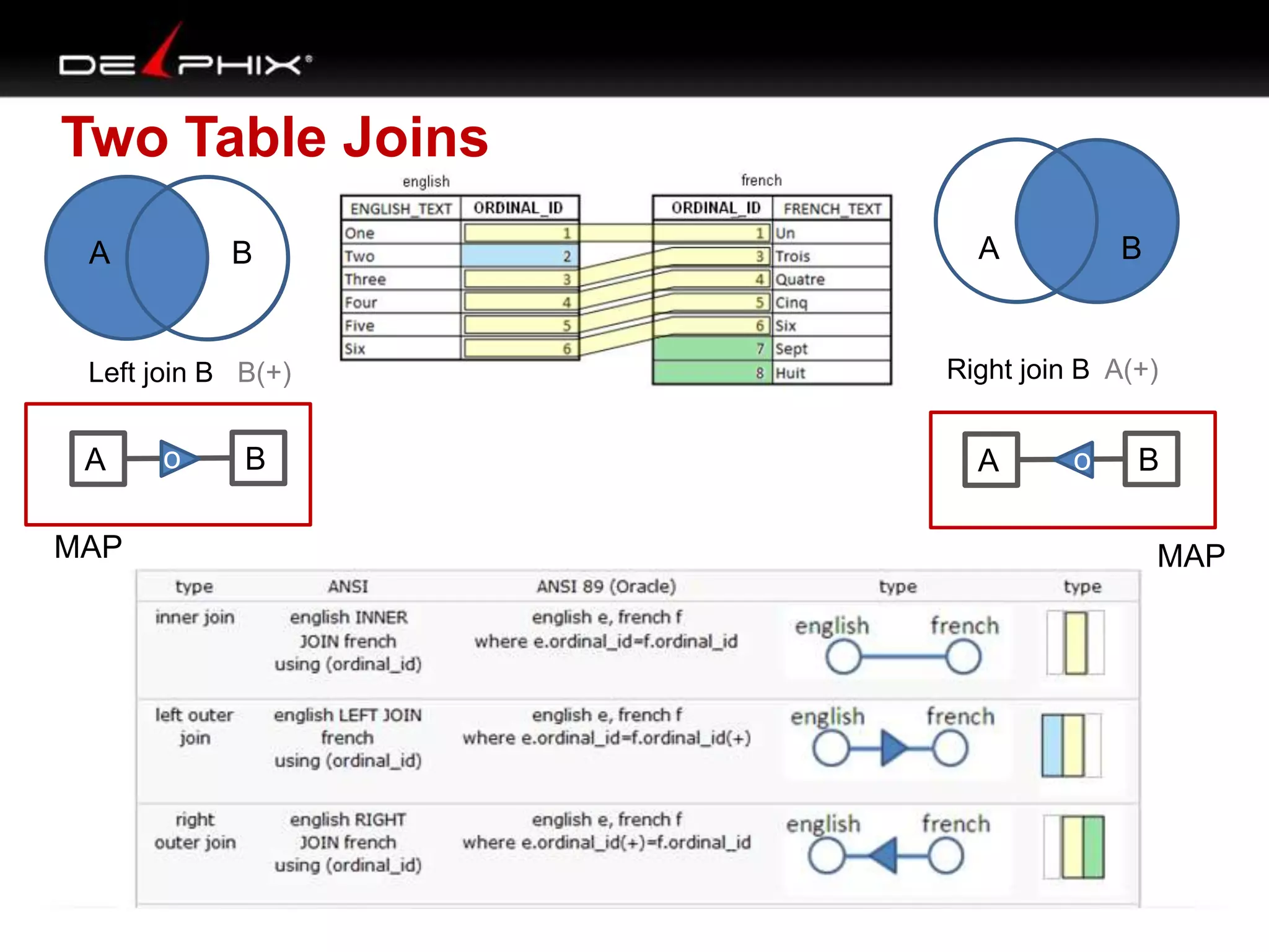 Two Table Joins
A B A B
Left join B B(+) Right join B A(+)
A B
MAP MAP
A Bo o
 