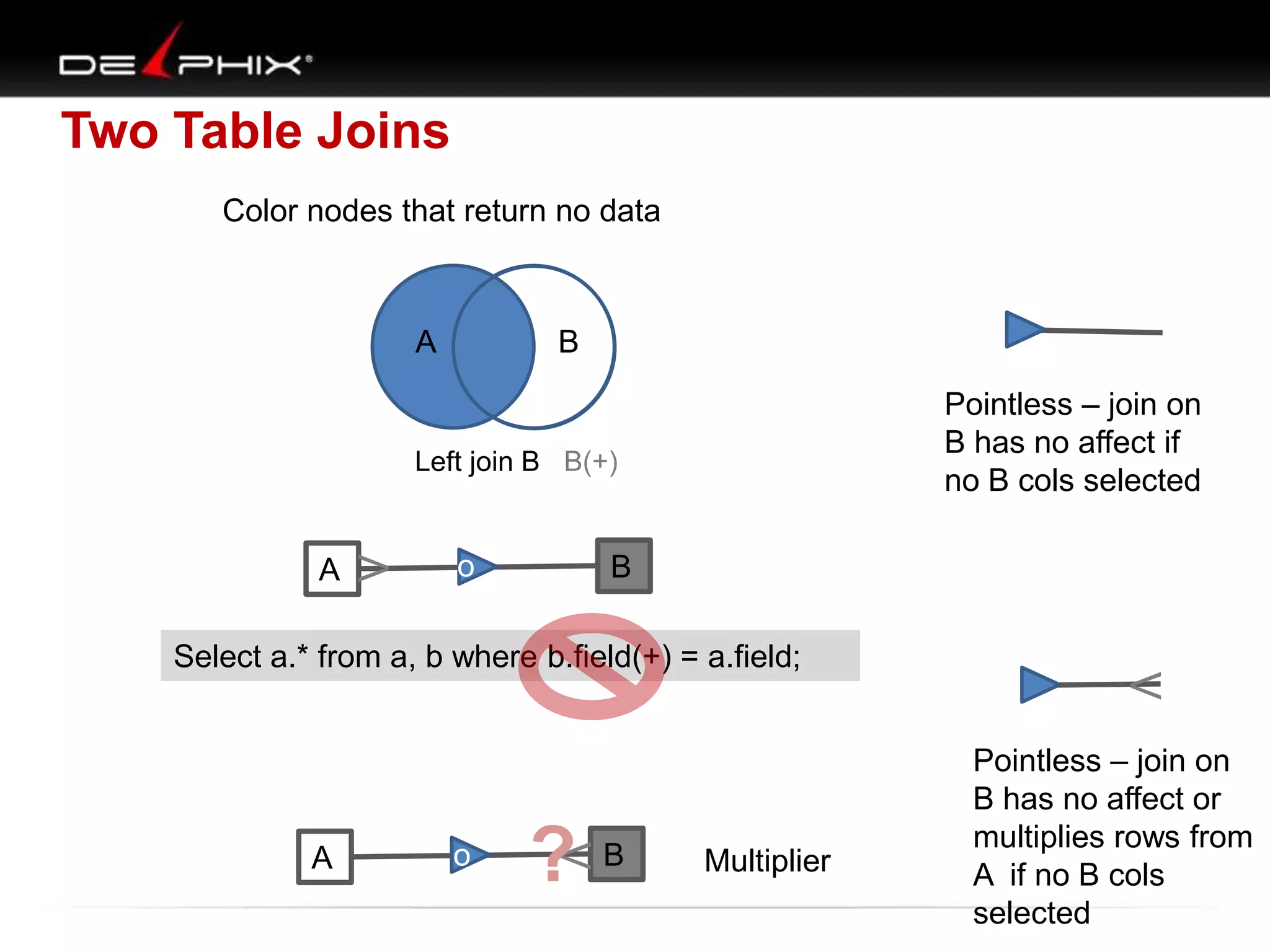 Two Table Joins
A B
Left join B B(+)
Color nodes that return no data
Select a.* from a, b where b.field(+) = a.field;
A B
V
A B
V
Multiplier
o
o ?
o
Pointless – join on
B has no affect if
no B cols selected
V
Pointless – join on
B has no affect or
multiplies rows from
A if no B cols
selected
 