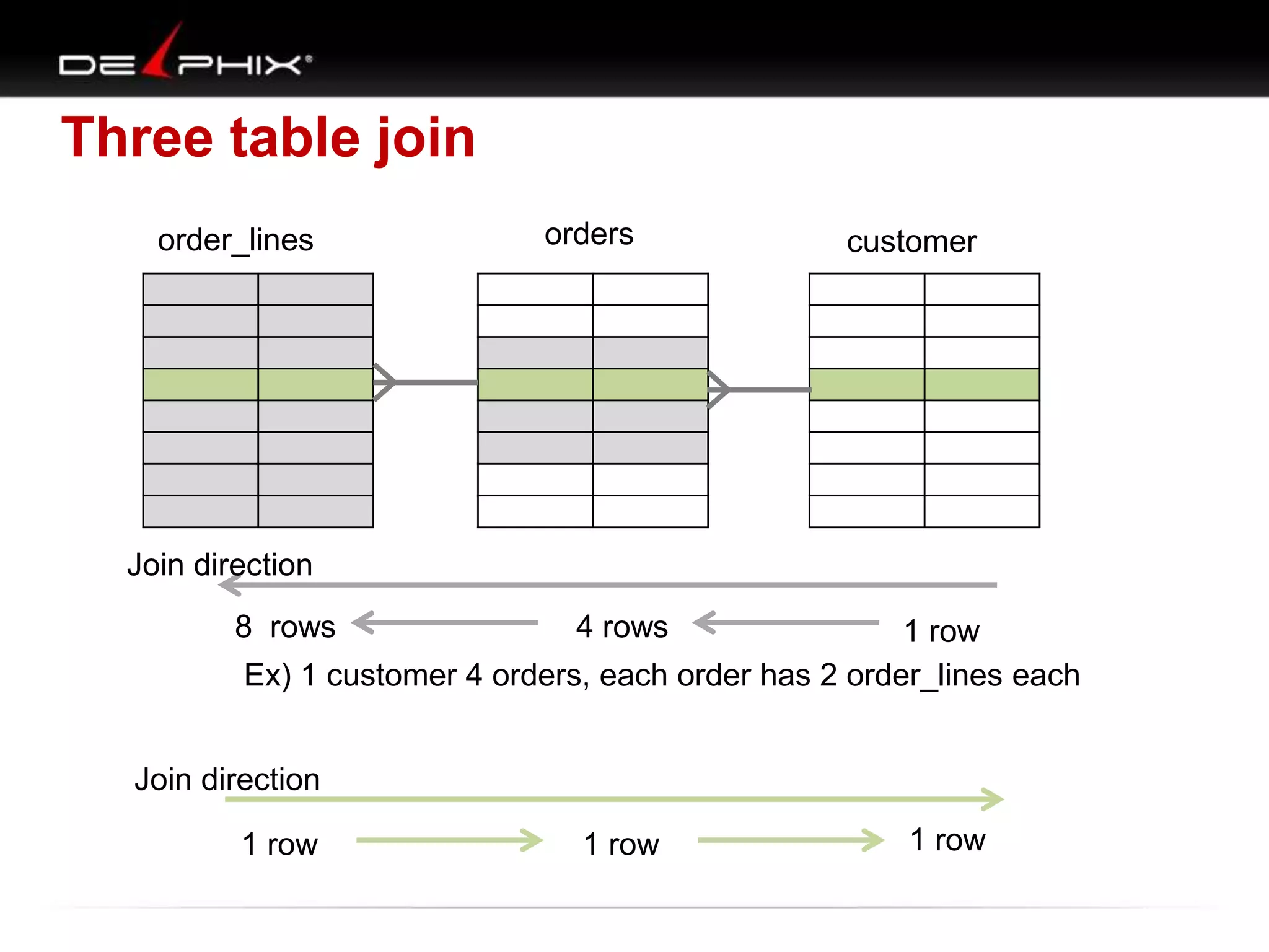 Three table join
1 row4 rows8 rows
Ex) 1 customer 4 orders, each order has 2 order_lines each
1 row1 row1 row
order_lines orders customer
Join direction
Join direction
 