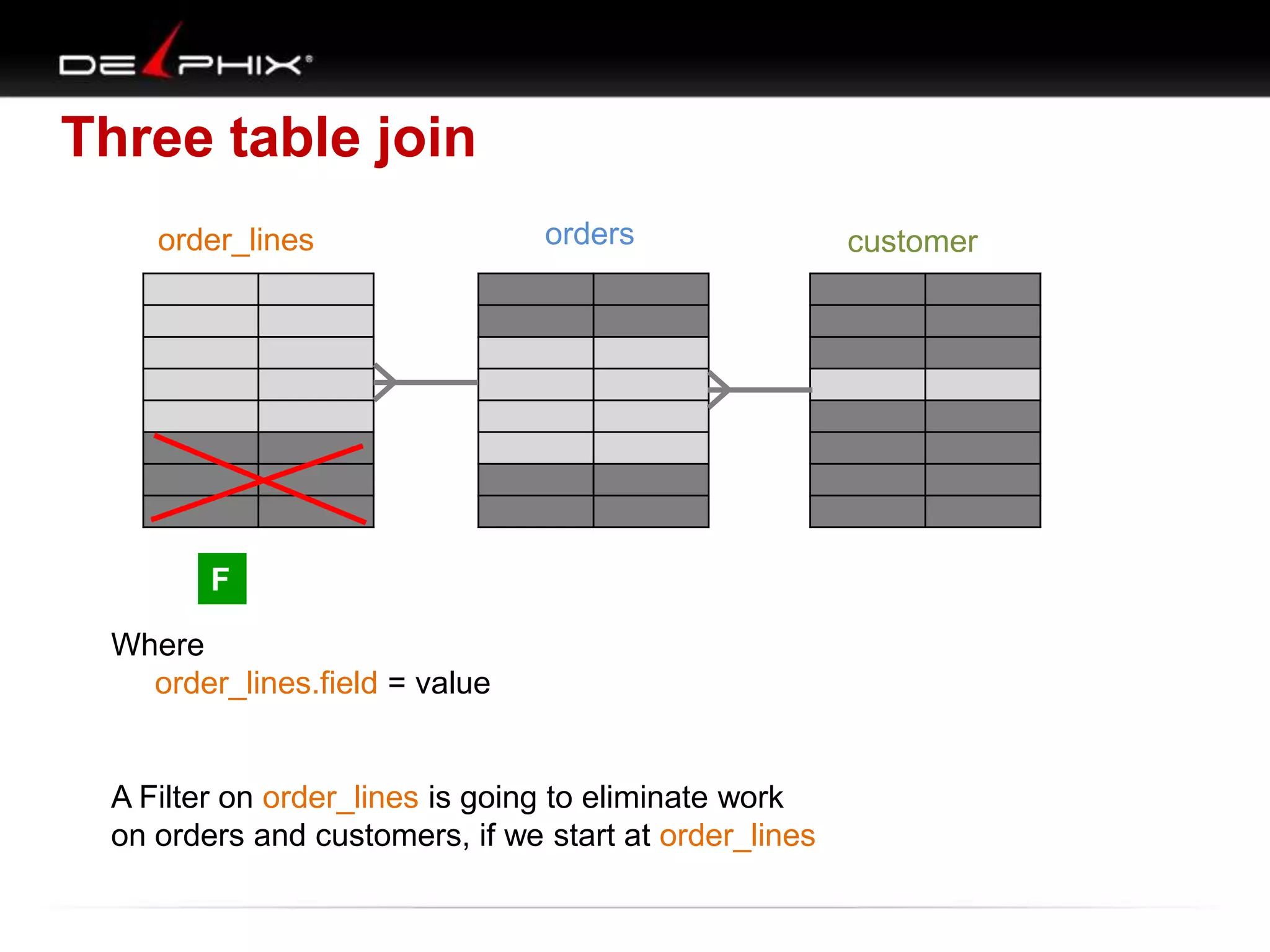 Three table join
order_lines orders customer
F
Where
order_lines.field = value
A Filter on order_lines is going to eliminate work
on orders and customers, if we start at order_lines
 