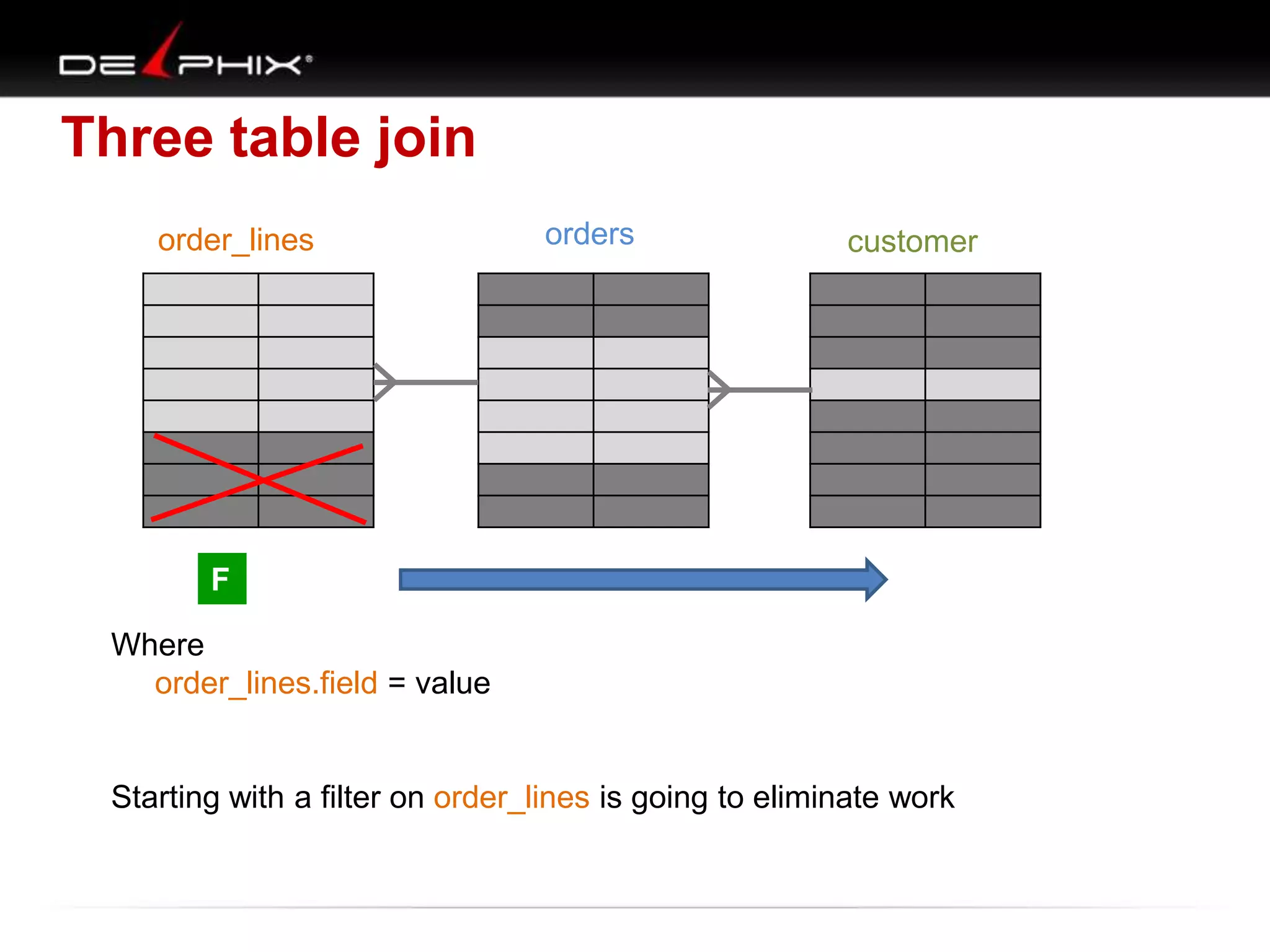 Three table join
order_lines orders customer
F
Where
order_lines.field = value
Starting with a filter on order_lines is going to eliminate work
 