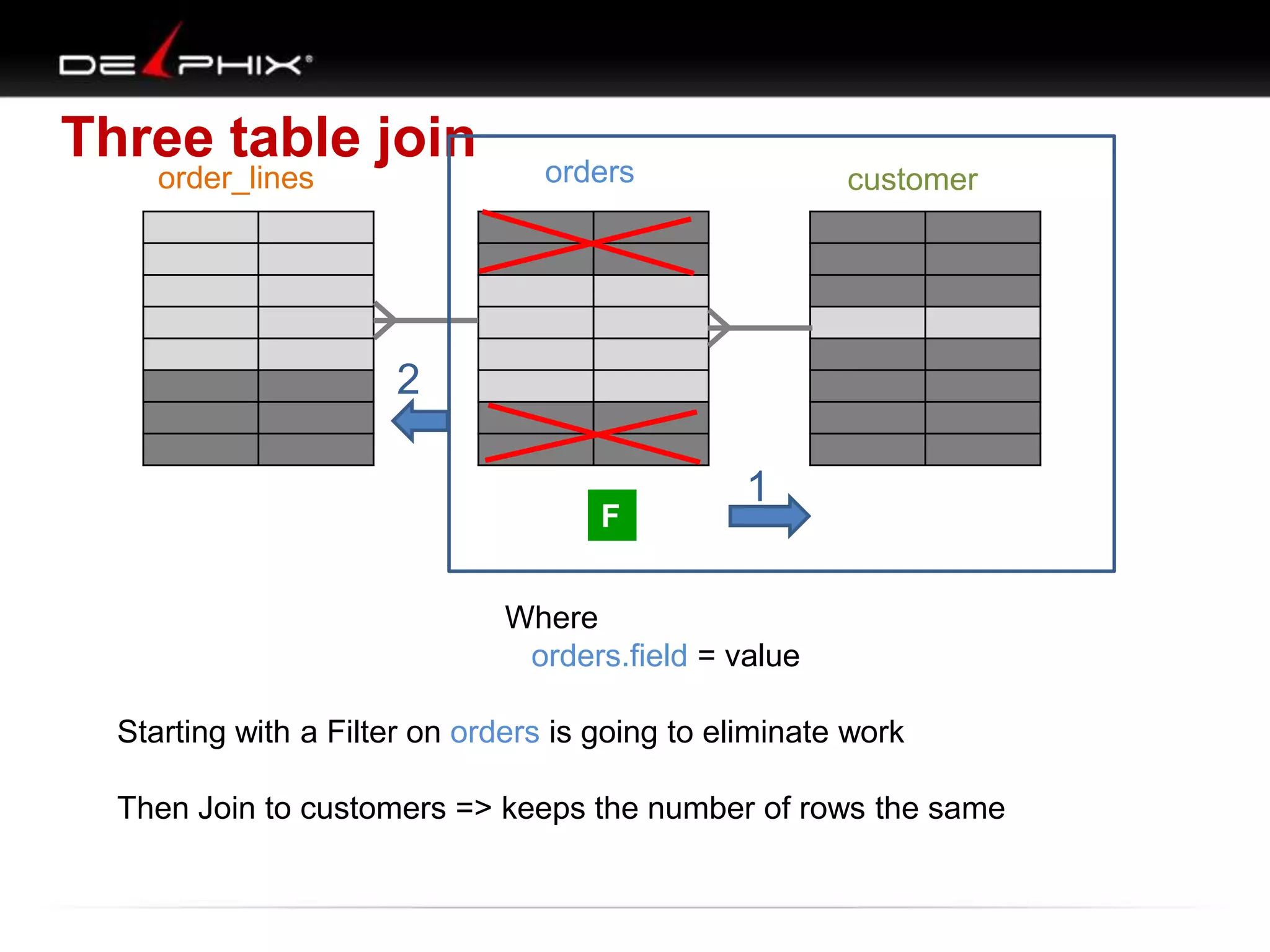 Three table join
order_lines orders customer
F
Where
orders.field = value
Starting with a Filter on orders is going to eliminate work
Then Join to customers => keeps the number of rows the same
1
2
 