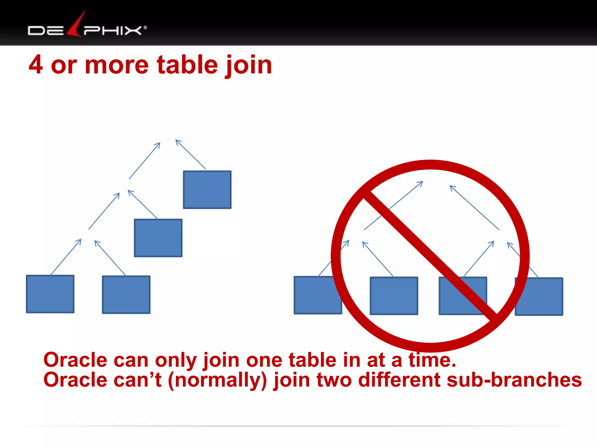 4 or more table join
Oracle can only join one table in at a time.
Oracle can’t (normally) join two different sub-branches
 