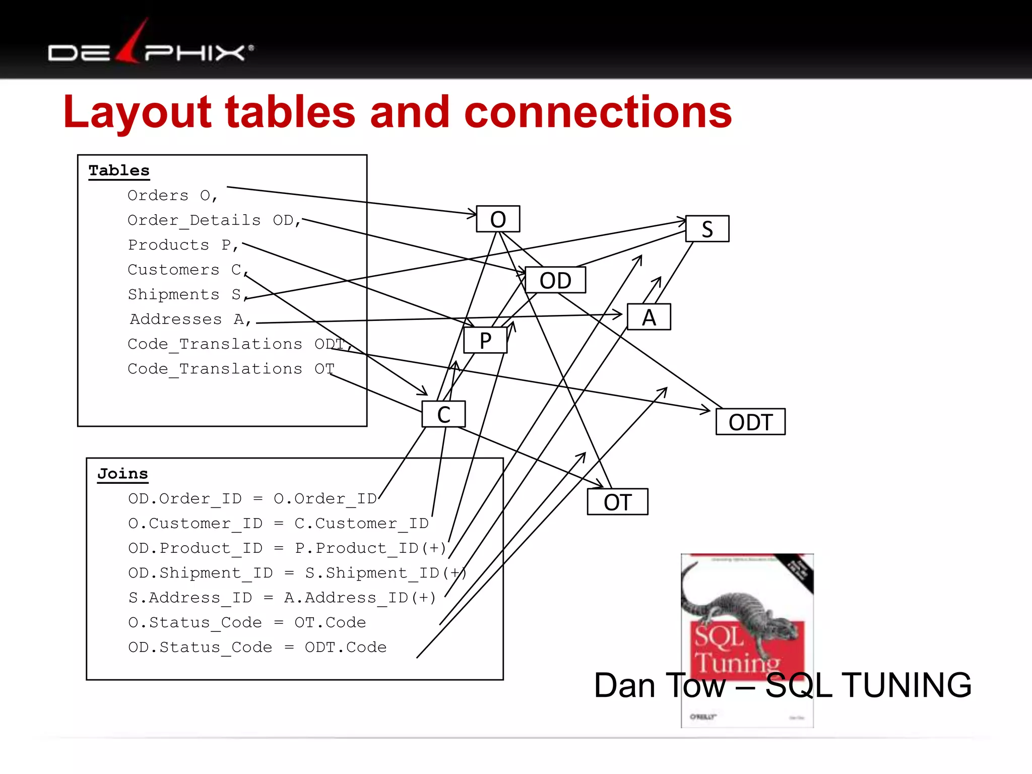 Layout tables and connections
Tables
Orders O,
Order_Details OD,
Products P,
Customers C,
Shipments S,
Addresses A,
Code_Translations ODT,
Code_Translations OT
Joins
OD.Order_ID = O.Order_ID
O.Customer_ID = C.Customer_ID
OD.Product_ID = P.Product_ID(+)
OD.Shipment_ID = S.Shipment_ID(+)
S.Address_ID = A.Address_ID(+)
O.Status_Code = OT.Code
OD.Status_Code = ODT.Code
F
S
A
OD
P
ODTC
OT
O
Dan Tow – SQL TUNING
 