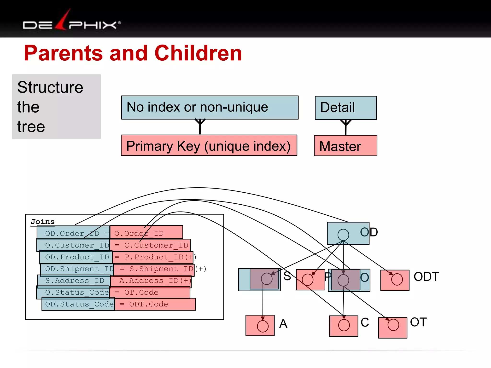 Parents and Children
Joins
OD.Order_ID = O.Order_ID
O.Customer_ID = C.Customer_ID
OD.Product_ID = P.Product_ID(+)
OD.Shipment_ID = S.Shipment_ID(+)
S.Address_ID = A.Address_ID(+)
O.Status_Code = OT.Code
OD.Status_Code = ODT.Code
ODT
OD
P
CA
OS
OT
Primary Key (unique index)
No index or non-unique
Master
Detail
Structure
the
tree
 