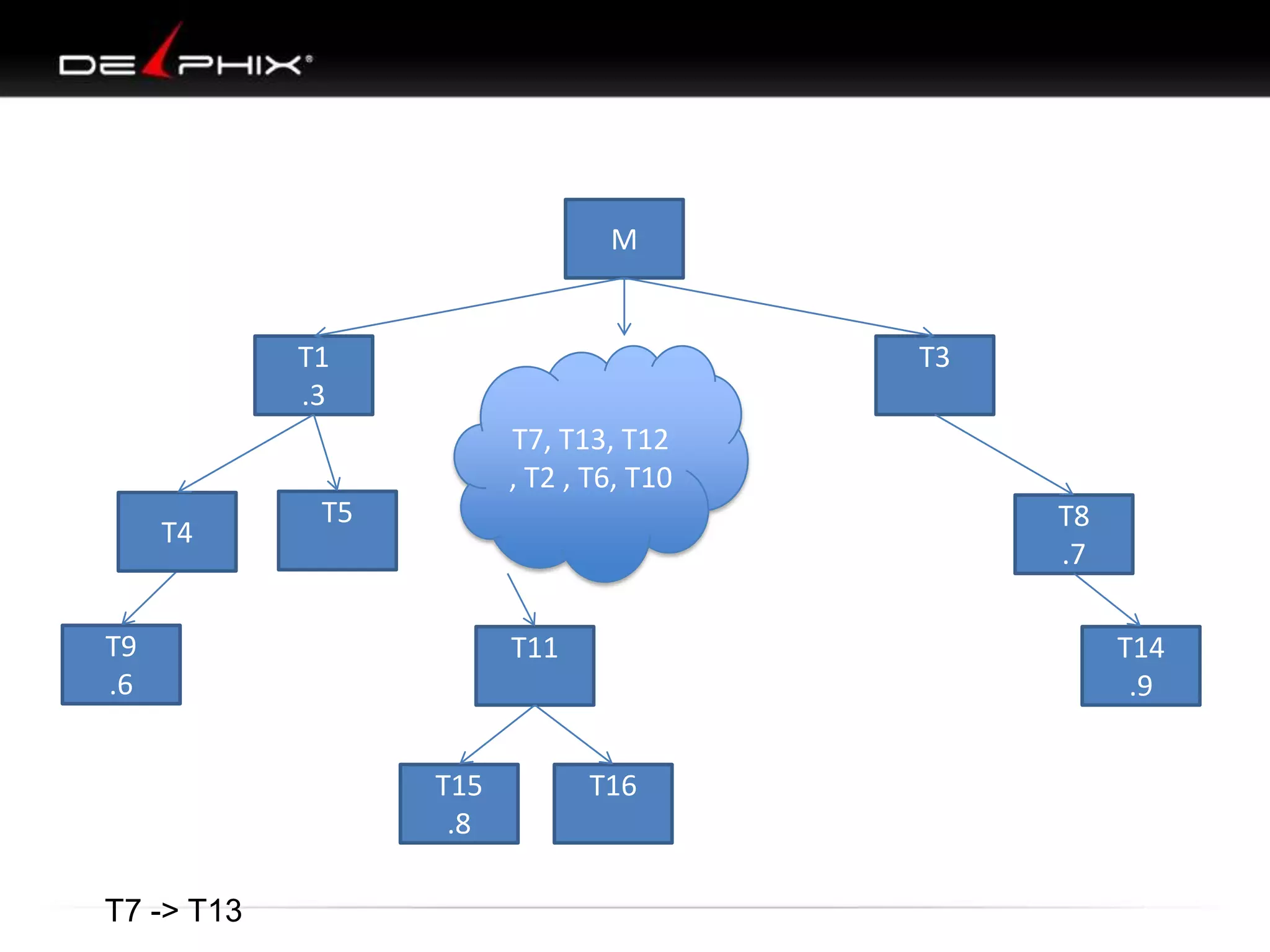 T9
.6
T4
T1
.3
M
T11
T3
T8
.7
T14
.9
T15
.8
T16
T5
T7 -> T13
T7, T13, T12
, T2 , T6, T10
 