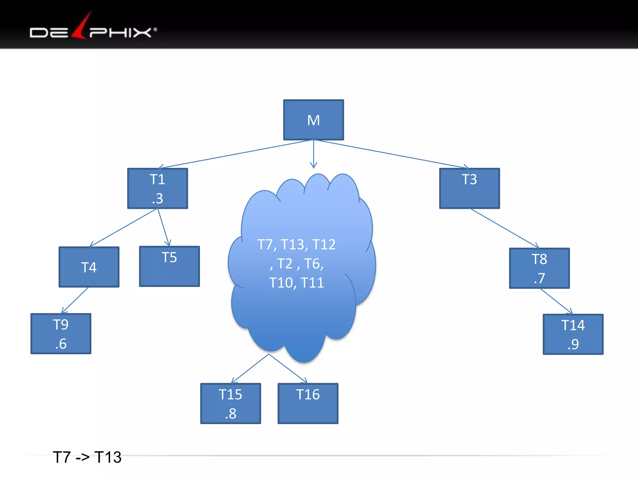 T9
.6
T4
T1
.3
M
T3
T8
.7
T14
.9
T15
.8
T16
T5
T7 -> T13
T7, T13, T12
, T2 , T6,
T10, T11
 