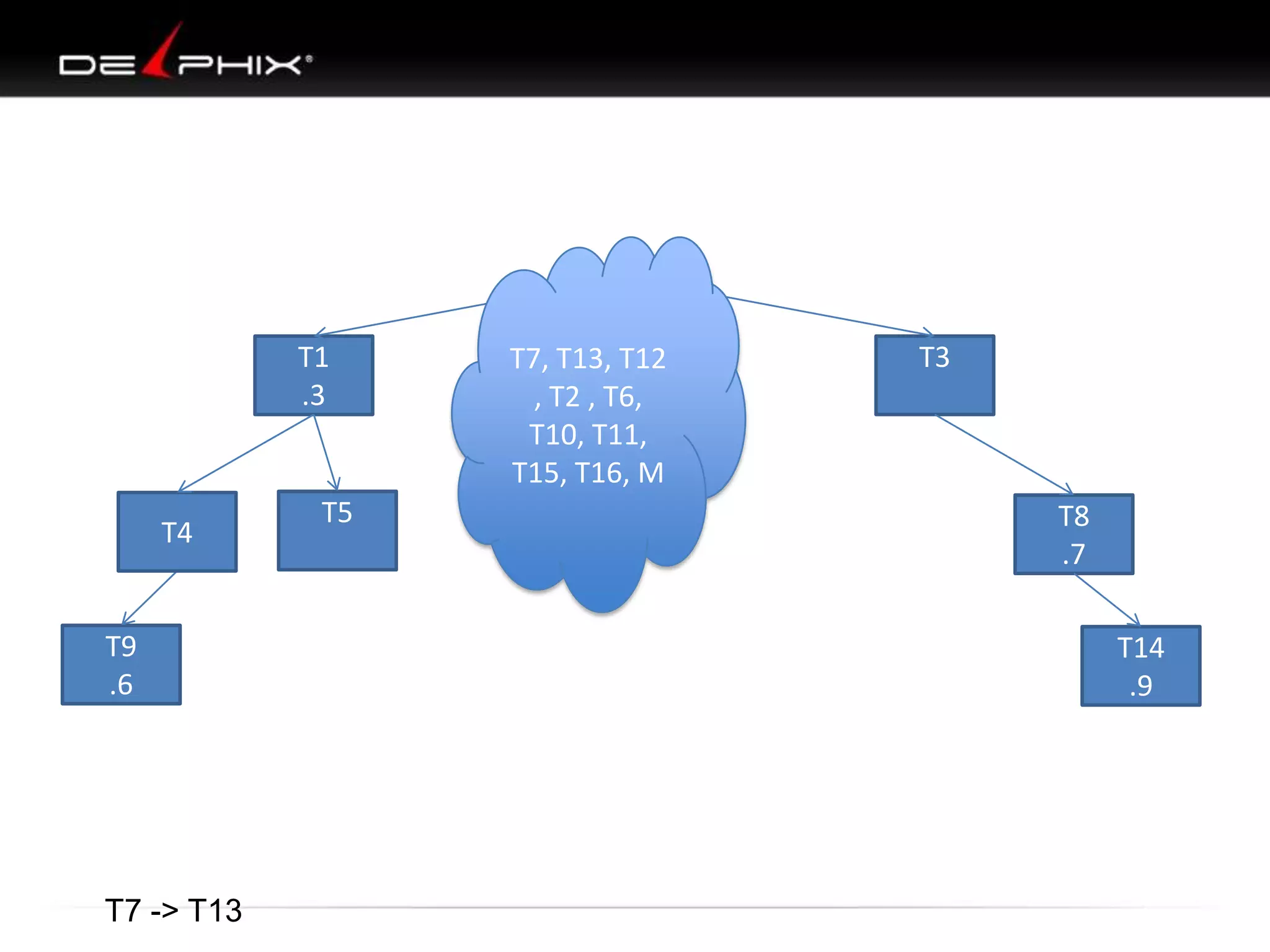 T9
.6
T4
T1
.3
T3
T8
.7
T14
.9
T5
T7 -> T13
T7, T13, T12
, T2 , T6,
T10, T11,
T15, T16, M
 