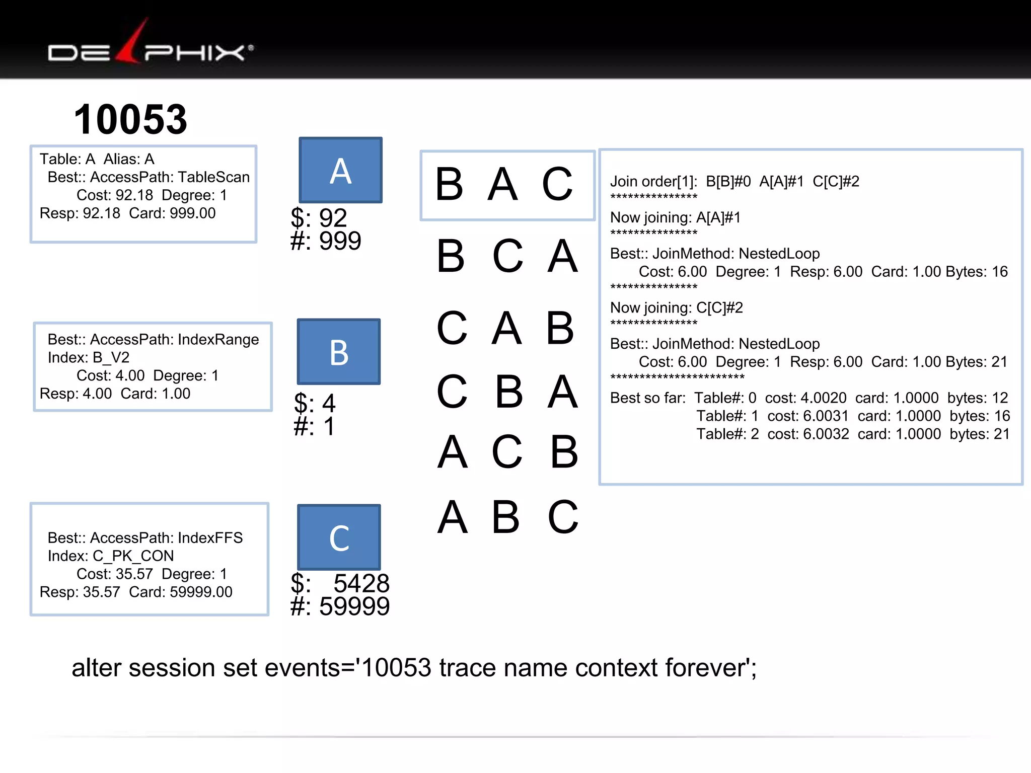 10053
B
C
$: 4
#: 1
$: 5428
#: 59999
A
$: 92
#: 999
B A C
B C A
C A B
C B A
A C B
A B C
Table: A Alias: A
Best:: AccessPath: TableScan
Cost: 92.18 Degree: 1
Resp: 92.18 Card: 999.00
Best:: AccessPath: IndexRange
Index: B_V2
Cost: 4.00 Degree: 1
Resp: 4.00 Card: 1.00
Best:: AccessPath: IndexFFS
Index: C_PK_CON
Cost: 35.57 Degree: 1
Resp: 35.57 Card: 59999.00
Join order[1]: B[B]#0 A[A]#1 C[C]#2
***************
Now joining: A[A]#1
***************
Best:: JoinMethod: NestedLoop
Cost: 6.00 Degree: 1 Resp: 6.00 Card: 1.00 Bytes: 16
***************
Now joining: C[C]#2
***************
Best:: JoinMethod: NestedLoop
Cost: 6.00 Degree: 1 Resp: 6.00 Card: 1.00 Bytes: 21
***********************
Best so far: Table#: 0 cost: 4.0020 card: 1.0000 bytes: 12
Table#: 1 cost: 6.0031 card: 1.0000 bytes: 16
Table#: 2 cost: 6.0032 card: 1.0000 bytes: 21
alter session set events='10053 trace name context forever';
 