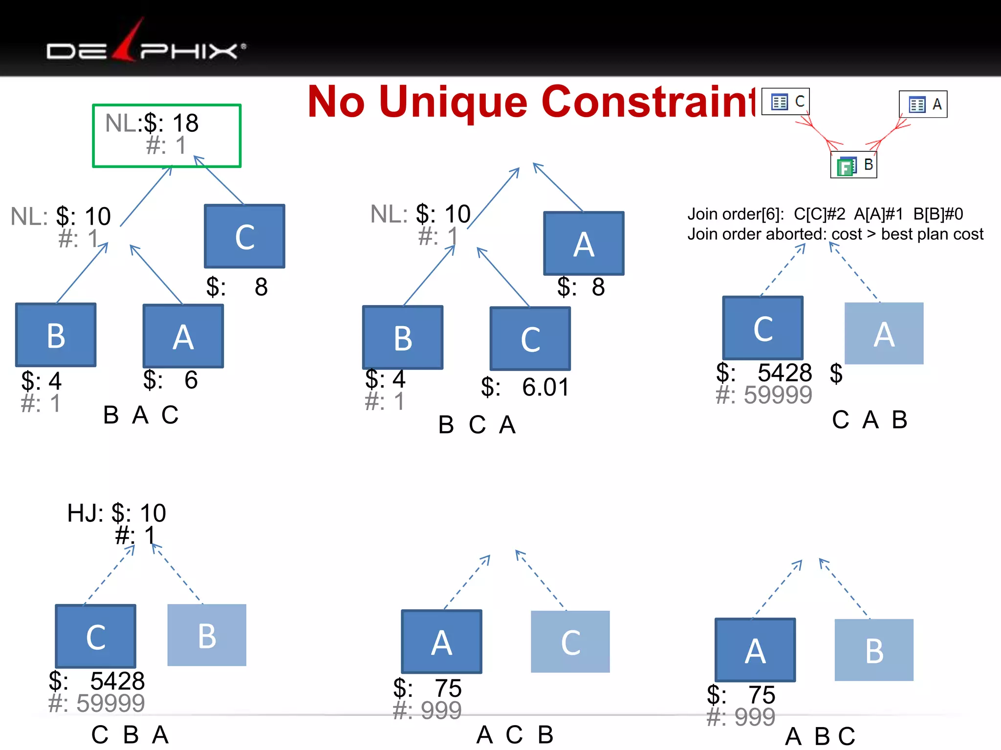 No Unique Constraint
A
$: 75
#: 999
B A C
NL: $: 10
#: 1
B A
C
$: 6$: 4
#: 1
$: 8
NL:$: 18
#: 1
B C A
NL: $: 10
#: 1
B C
A
$: 6.01$: 4
#: 1
$: 8
C A B
C B A A C B A B C
A
$: 75
#: 999
C
$: 5428
#: 59999
C
$: 5428
#: 59999
A
B C B
Join order[6]: C[C]#2 A[A]#1 B[B]#0
Join order aborted: cost > best plan cost
$
HJ: $: 10
#: 1
 