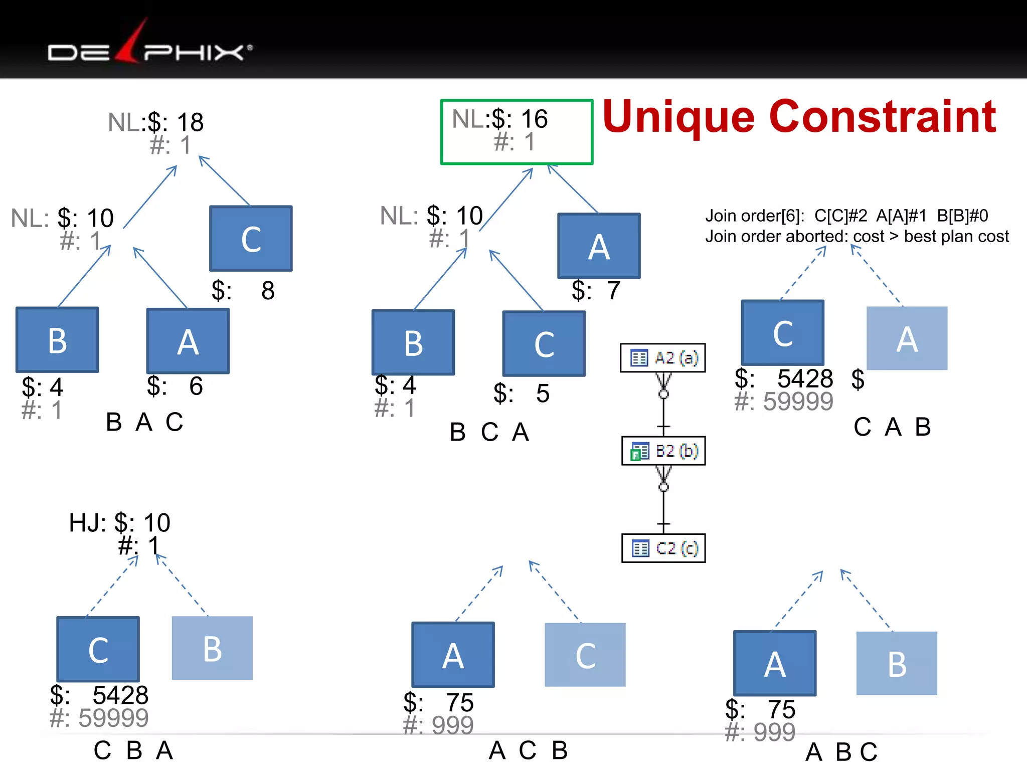 Unique Constraint
A
$: 75
#: 999
B A C
NL: $: 10
#: 1
B A
C
$: 6$: 4
#: 1
$: 8
NL:$: 18
#: 1
B C A
NL: $: 10
#: 1
B C
A
$: 5$: 4
#: 1
$: 7
C A B
C B A A C B A B C
A
$: 75
#: 999
C
$: 5428
#: 59999
C
$: 5428
#: 59999
A
B C B
Join order[6]: C[C]#2 A[A]#1 B[B]#0
Join order aborted: cost > best plan cost
$
HJ: $: 10
#: 1
NL:$: 16
#: 1
 