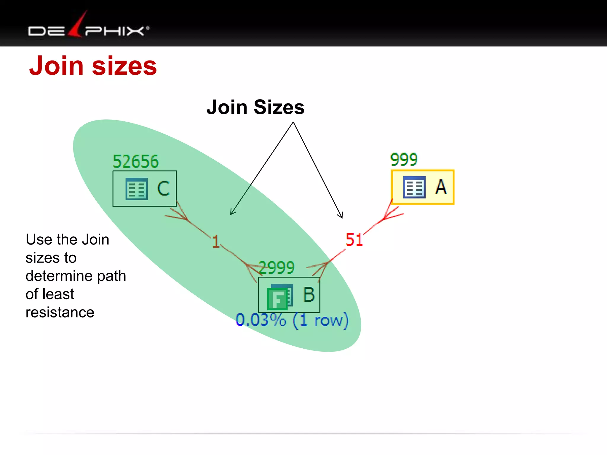 Join sizes
Join Sizes
Use the Join
sizes to
determine path
of least
resistance
 