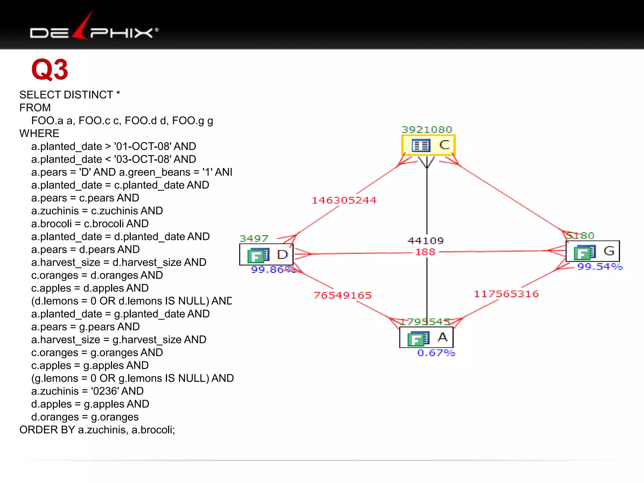 Q3
SELECT DISTINCT *
FROM
FOO.a a, FOO.c c, FOO.d d, FOO.g g
WHERE
a.planted_date > '01-OCT-08' AND
a.planted_date < '03-OCT-08' AND
a.pears = 'D' AND a.green_beans = '1' AND
a.planted_date = c.planted_date AND
a.pears = c.pears AND
a.zuchinis = c.zuchinis AND
a.brocoli = c.brocoli AND
a.planted_date = d.planted_date AND
a.pears = d.pears AND
a.harvest_size = d.harvest_size AND
c.oranges = d.oranges AND
c.apples = d.apples AND
(d.lemons = 0 OR d.lemons IS NULL) AND
a.planted_date = g.planted_date AND
a.pears = g.pears AND
a.harvest_size = g.harvest_size AND
c.oranges = g.oranges AND
c.apples = g.apples AND
(g.lemons = 0 OR g.lemons IS NULL) AND
a.zuchinis = '0236' AND
d.apples = g.apples AND
d.oranges = g.oranges
ORDER BY a.zuchinis, a.brocoli;
 