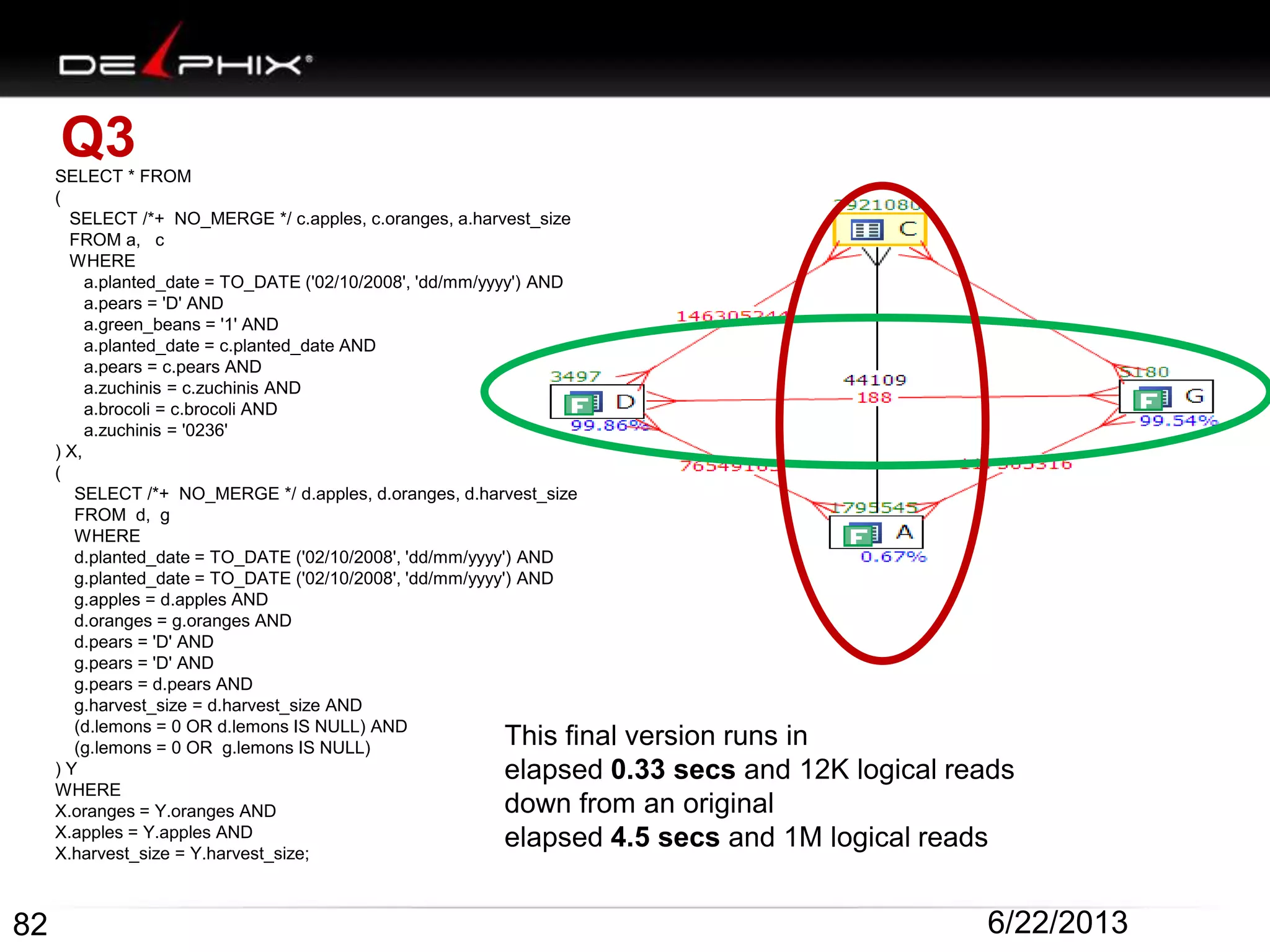 Q3
82 6/22/2013
SELECT * FROM
(
SELECT /*+ NO_MERGE */ c.apples, c.oranges, a.harvest_size
FROM a, c
WHERE
a.planted_date = TO_DATE ('02/10/2008', 'dd/mm/yyyy') AND
a.pears = 'D' AND
a.green_beans = '1' AND
a.planted_date = c.planted_date AND
a.pears = c.pears AND
a.zuchinis = c.zuchinis AND
a.brocoli = c.brocoli AND
a.zuchinis = '0236'
) X,
(
SELECT /*+ NO_MERGE */ d.apples, d.oranges, d.harvest_size
FROM d, g
WHERE
d.planted_date = TO_DATE ('02/10/2008', 'dd/mm/yyyy') AND
g.planted_date = TO_DATE ('02/10/2008', 'dd/mm/yyyy') AND
g.apples = d.apples AND
d.oranges = g.oranges AND
d.pears = 'D' AND
g.pears = 'D' AND
g.pears = d.pears AND
g.harvest_size = d.harvest_size AND
(d.lemons = 0 OR d.lemons IS NULL) AND
(g.lemons = 0 OR g.lemons IS NULL)
) Y
WHERE
X.oranges = Y.oranges AND
X.apples = Y.apples AND
X.harvest_size = Y.harvest_size;
This final version runs in
elapsed 0.33 secs and 12K logical reads
down from an original
elapsed 4.5 secs and 1M logical reads
 
