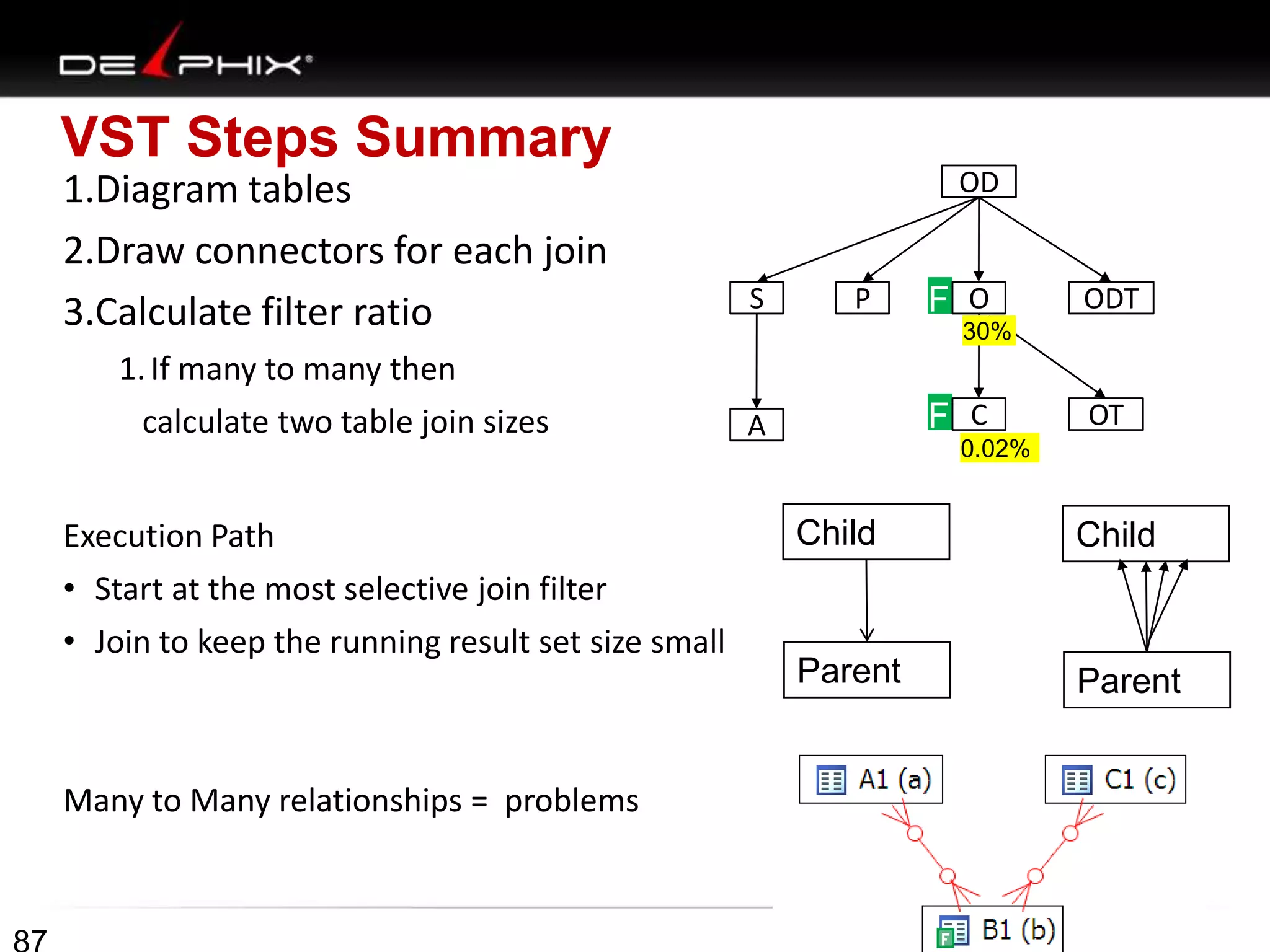 VST Steps Summary
1.Diagram tables
2.Draw connectors for each join
3.Calculate filter ratio
1.If many to many then
calculate two table join sizes
Execution Path
• Start at the most selective join filter
• Join to keep the running result set size small
Many to Many relationships = problems
6/22/2013
Parent
Child
Parent
Child
F
F
30%
0.02%
S
A
OD
P ODT
C OT
O
 