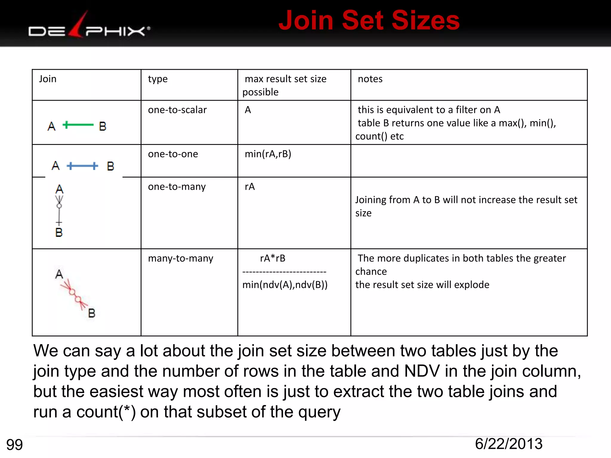 Join Set Sizes
Join type max result set size
possible
notes
one-to-scalar A this is equivalent to a filter on A
table B returns one value like a max(), min(),
count() etc
one-to-one min(rA,rB)
one-to-many rA
Joining from A to B will not increase the result set
size
many-to-many rA*rB
-------------------------
min(ndv(A),ndv(B))
The more duplicates in both tables the greater
chance
the result set size will explode
99 6/22/2013
We can say a lot about the join set size between two tables just by the
join type and the number of rows in the table and NDV in the join column,
but the easiest way most often is just to extract the two table joins and
run a count(*) on that subset of the query
 