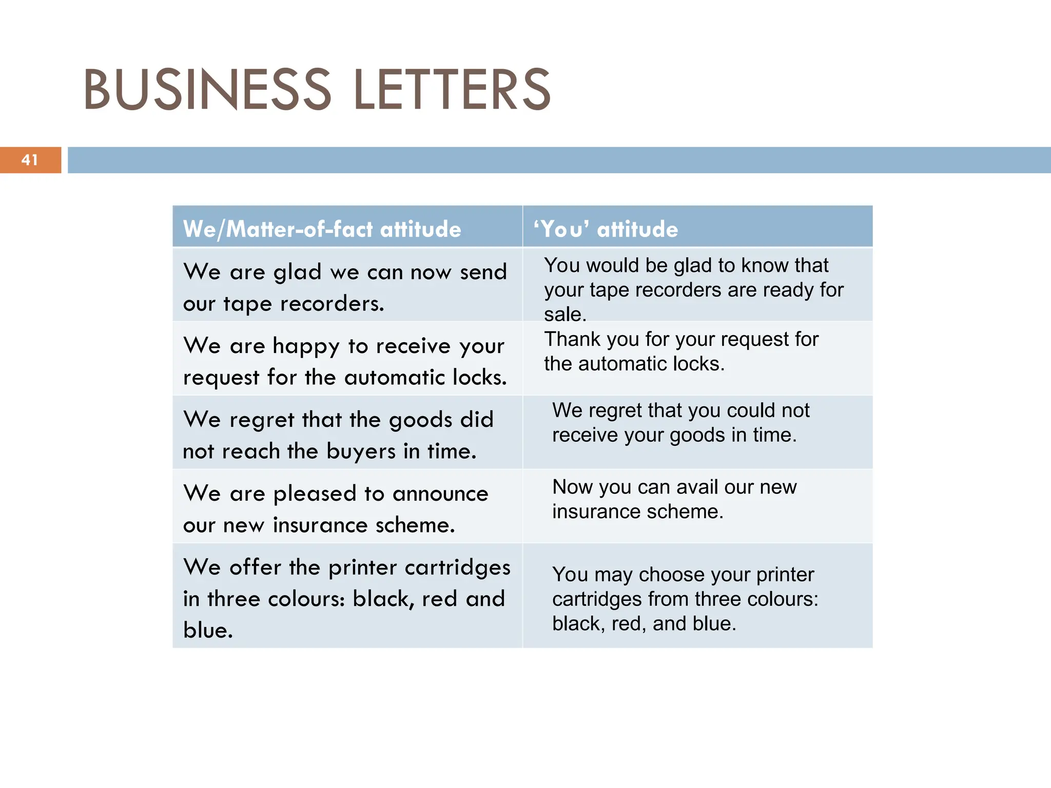 BUSINESS LETTERS
41
We/Matter-of-fact attitude ‘You’ attitude
We are glad we can now send
our tape recorders.
We are happy to receive your
request for the automatic locks.
We regret that the goods did
not reach the buyers in time.
We are pleased to announce
our new insurance scheme.
We offer the printer cartridges
in three colours: black, red and
blue.
You would be glad to know that
your tape recorders are ready for
sale.
Thank you for your request for
the automatic locks.
We regret that you could not
receive your goods in time.
Now you can avail our new
insurance scheme.
You may choose your printer
cartridges from three colours:
black, red, and blue.
 