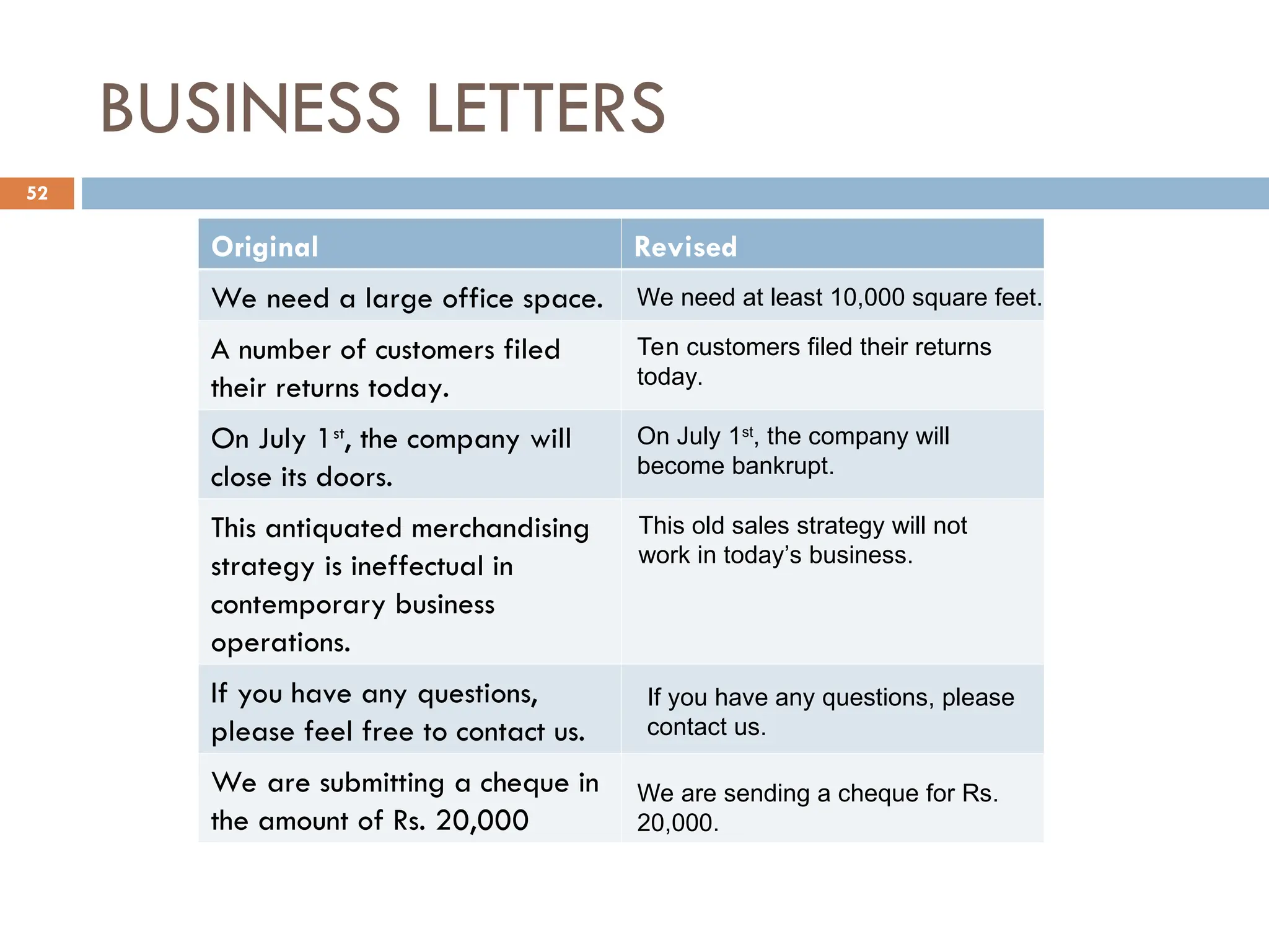 BUSINESS LETTERS
52
Original Revised
We need a large office space.
A number of customers filed
their returns today.
On July 1st
, the company will
close its doors.
This antiquated merchandising
strategy is ineffectual in
contemporary business
operations.
If you have any questions,
please feel free to contact us.
We are submitting a cheque in
the amount of Rs. 20,000
We need at least 10,000 square feet.
Ten customers filed their returns
today.
On July 1st
, the company will
become bankrupt.
This old sales strategy will not
work in today’s business.
If you have any questions, please
contact us.
We are sending a cheque for Rs.
20,000.
 