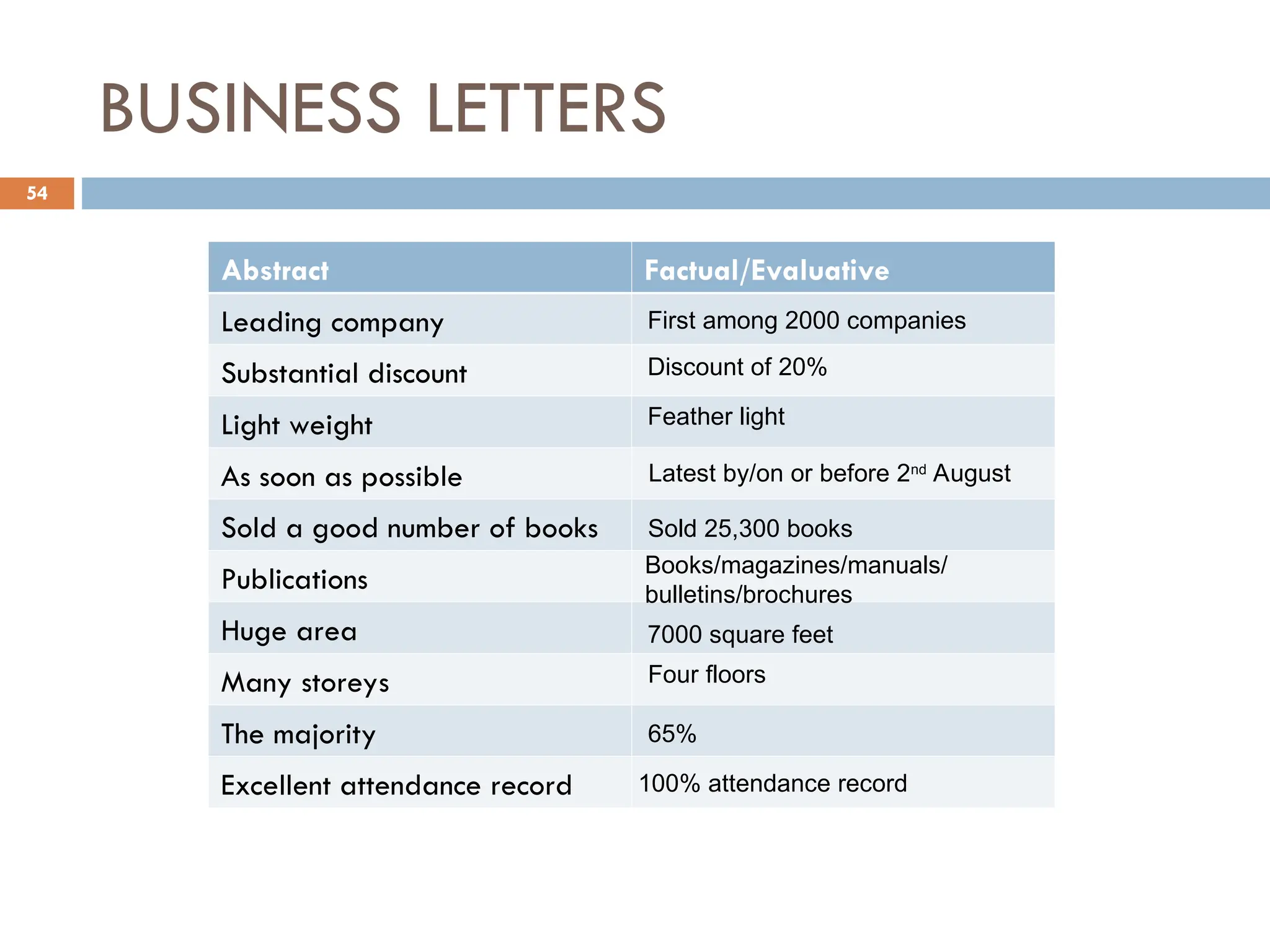 BUSINESS LETTERS
54
Abstract Factual/Evaluative
Leading company
Substantial discount
Light weight
As soon as possible
Sold a good number of books
Publications
Huge area
Many storeys
The majority
Excellent attendance record
First among 2000 companies
Discount of 20%
Feather light
Latest by/on or before 2nd
August
Sold 25,300 books
Books/magazines/manuals/
bulletins/brochures
7000 square feet
Four floors
65%
100% attendance record
 