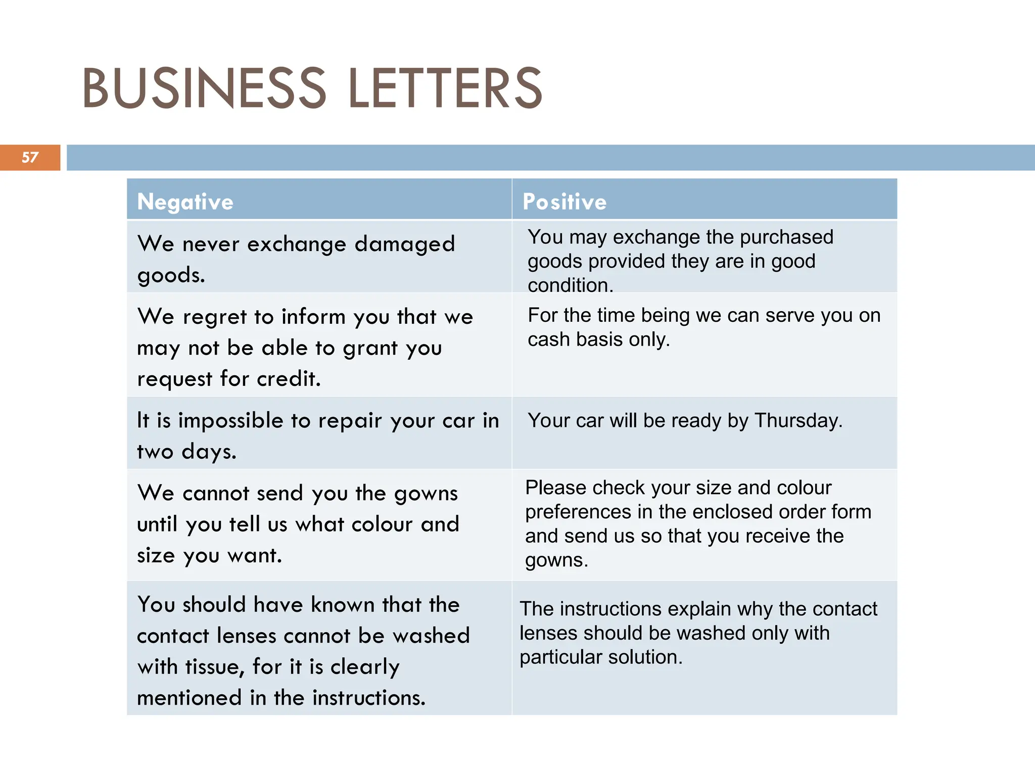 BUSINESS LETTERS
Negative Positive
We never exchange damaged
goods.
We regret to inform you that we
may not be able to grant you
request for credit.
It is impossible to repair your car in
two days.
We cannot send you the gowns
until you tell us what colour and
size you want.
You should have known that the
contact lenses cannot be washed
with tissue, for it is clearly
mentioned in the instructions.
57
You may exchange the purchased
goods provided they are in good
condition.
For the time being we can serve you on
cash basis only.
Your car will be ready by Thursday.
Please check your size and colour
preferences in the enclosed order form
and send us so that you receive the
gowns.
The instructions explain why the contact
lenses should be washed only with
particular solution.
 