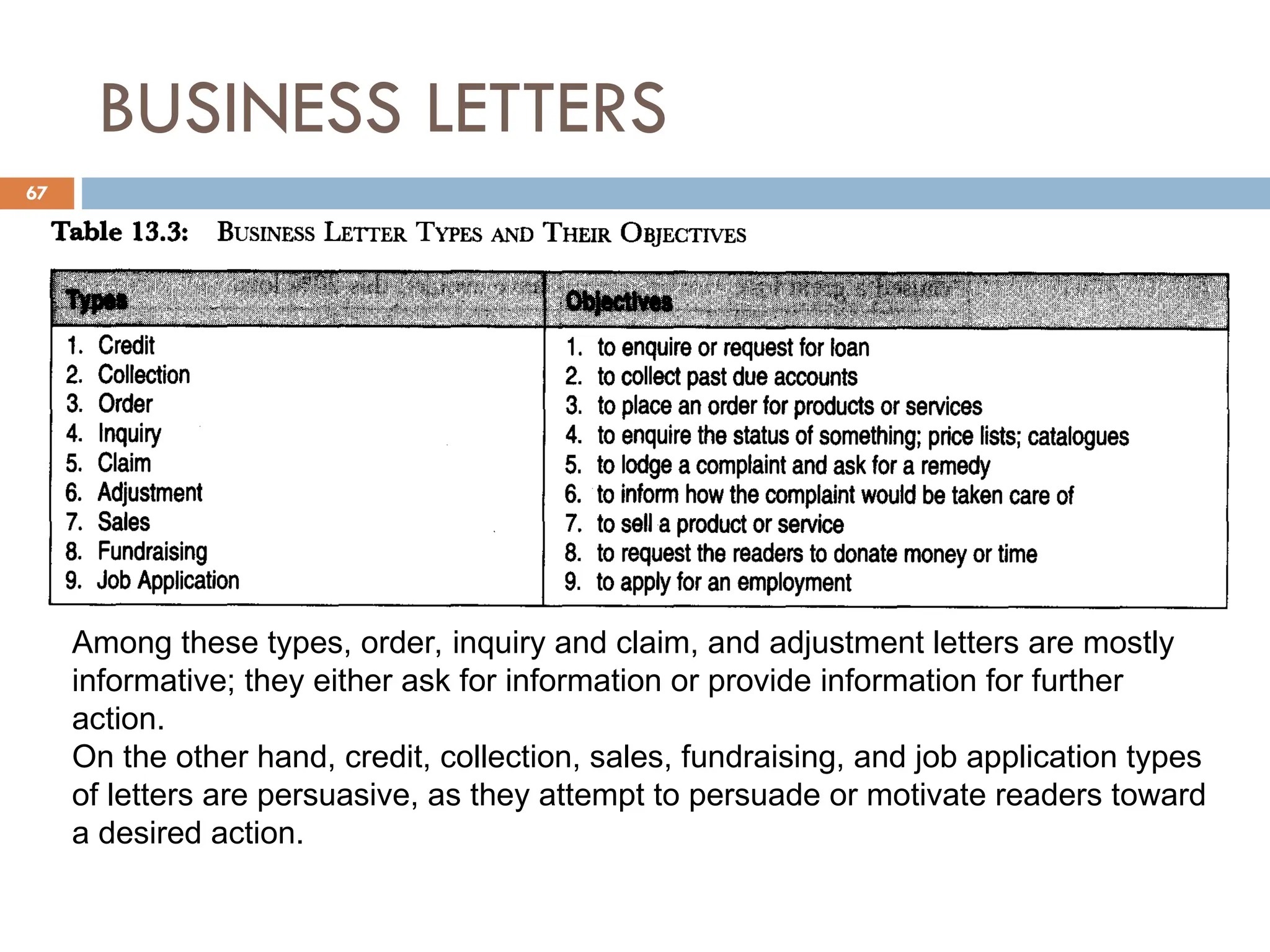 BUSINESS LETTERS
Among these types, order, inquiry and claim, and adjustment letters are mostly
informative; they either ask for information or provide information for further
action.
On the other hand, credit, collection, sales, fundraising, and job application types
of letters are persuasive, as they attempt to persuade or motivate readers toward
a desired action.
67
 