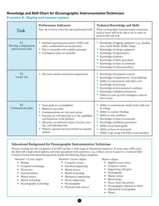 Knowledge and Skill Chart for Oceanographic InstrumentationTechnicians
Function E: Deploy and recover system
Task
Performance Indicators
How do we know when the task is performed well?
Technical Knowledge and Skills
What oceanographic instrumentation technicians
need to know and/or be able to do in order to
perform this task well.
E1.
Develop a deployment
and recovery plan
•	 Standard operating proceedures (SOPs) and
safety considerations are incorporated
•	 Plan is executable with available personnel
•	 Contingency plans are included
•	 Knowledge of rigging equipment (e.g., shackles,
eyes, snatch blocks, bridles, slings)
•	 Knowledge of salvage equipment
•	 Knowledge of trigonometry
•	 Knowledge of physics
•	 Knowledge of ship’s procedures
•	 Knowledge of chain of command
•	 Knowledge of safety procedures
E2.
Locate site
•	 Site meets mission and permit requirements •	 Knowledge of navigation systems
•	 Knowledge of trigonometry (visual sighting)
•	 Ability to communicate with ship’s crew
•	 Knowledge of surveying
•	 Knowledge of environmental conditions
•	 Knowledge of platform limitations
•	 Ability to come up with contingency plan on
short notice
E3.
Communicate plan
•	 Team goals are accomplished
•	 Mission is successful
•	 Communications are clear and concise
•	 Scientists are well-informed as to the capabilities
and limitations of the platform
•	 All parties are informed of plan of action, time
line, and individual roles
•	 Platform operator has been briefed on scientific
mission
•	 Ability to communicate clearly, both orally and
in writing
•	 Ability to conduct briefings
•	 Ability to solve problems
•	 Knowledge of chain of command
•	 Knowledge of platform procedures
•	 Ability to use hand signals
•	 Ability to focus on team goals
•	 Ability to get along with fellow team members
Associate’s (2-year) degree
•	 Biology
•	 Computer technology
•	 Electronics
•	 Instrumentation
•	 Marine science
•	 Marine technology
•	 Oceanographic technology
Master’s degree
•	 Applied ocean science
•	 Computer science
•	 Engineering (all types)
•	 Hydrography
•	 Marine science
•	 Meteorology
•	 Ocean observing systems
•	 Oceanography (physical or other)
•	 Operational oceanography
•	 Physics
Bachelor’s (4-year) degree
•	 Computer science
•	 Electrical engineering
•	 Marine science
•	 Marine technology
•	 Mechanical engineering
•	 Ocean engineering
•	 Oceanography
•	 Physical/earth sciences
Educational Background for Oceanographic Instrumentation Technicians
Persons entering into the occupation of an OIT can have a wide range of educational experience. In some cases, OITs enter
the field with a high school diploma and some specialized work experience (e.g., military service focused on a technical field).
Common formal educational backgrounds include the following degree programs:
11
 