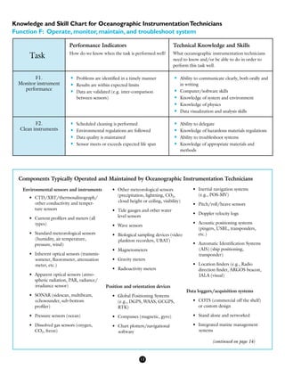 Knowledge and Skill Chart for Oceanographic InstrumentationTechnicians
Function F: Operate, monitor, maintain, and troubleshoot system
Task
Performance Indicators
How do we know when the task is performed well?
Technical Knowledge and Skills
What oceanographic instrumentation technicians
need to know and/or be able to do in order to
perform this task well.
F1.
Monitor instrument
performance
•	 Problems are identified in a timely manner
•	 Results are within expected limits
•	 Data are validated (e.g. inter-comparison
between sensors)	
•	 Ability to communicate clearly, both orally and
in writing
•	 Computer/software skills
•	 Knowledge of system and environment
•	 Knowledge of physics
•	 Data visualization and analysis skills
F2.
Clean instruments
•	 Scheduled cleaning is performed
•	 Environmental regulations are followed
•	 Data quality is maintained
•	 Sensor meets or exceeds expected life span
•	 Ability to delegate
•	 Knowledge of hazardous materials regulations
•	 Ability to troubleshoot systems
•	 Knowledge of appropriate materials and
methods
Components Typically Operated and Maintained by Oceanographic Instrumentation Technicians
Environmental sensors and instruments
•	 CTD/XBT/thermosalinograph/	
		other conductivity and temper­­-	
	 ture sensors
•	 Current profilers and meters (all 	
		types)
•	 Standard meteorological sensors 	
		(humidity, air temperature,
	 pressure, wind)
•	 Inherent optical sensors (transmis-	
		someter, fluorometer, attenuation 	
		meter, etc.)
•	 Apparent optical sensors (atmo-
	 spheric radiation, PAR, radiance/	
		irradiance sensor)
•	 SONAR (sidescan, multibeam, 	
		echosounder, sub-bottom
	 profiler)
•	 Pressure sensors (ocean)
•	 Dissolved gas sensors (oxygen,
	 CO2, freon)
•	 Other meteorological sensors 	
	 (precipitation, lightning, CO2, 	
		cloud height or ceiling, visibility)
•	 Tide gauges and other water
	 level sensors
•	 Wave sensors
•	 Biological sampling devices (video 	
		plankton recorders, UBAT)
•	 Magnetometers
•	 Gravity meters
•	 Radioactivity meters
Position and orientation devices
•	 Global Positioning Systems
	 (e.g., DGPS, WAAS, GCGPS,
	 RTK)
•	 Compasses (magnetic, gyro)
•	 Chart plotters/navigational 	
		software
•	 Inertial navigation systems
	 (e.g., POS-MV)
•	 Pitch/roll/heave sensors
•	 Doppler velocity logs
•	 Acoustic positioning systems
	 (pingers, USBL, transponders,
	 etc.)
•	 Automatic Identification Systems 	
		(AIS) (ship positioning, 		
		transponder)
•	 Location finders (e.g., Radio
	 direction finder, ARGOS beacon, 	
		IALA (visual)
Data loggers/acquisition systems
•	 COTS (commercial off the shelf)
	 or custom design
•	 Stand alone and networked
•	 Integrated marine management 	
		systems
13
(continued on page 14)
 
