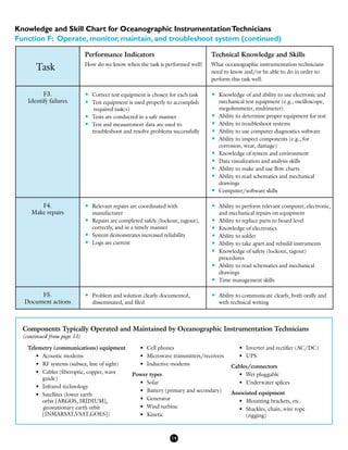 Task
Performance Indicators
How do we know when the task is performed well?
Technical Knowledge and Skills
What oceanographic instrumentation technicians
need to know and/or be able to do in order to
perform this task well.
F3.
Identify failures
•	 Correct test equipment is chosen for each task
•	 Test equipment is used properly to accomplish
required task(s)
•	 Tests are conducted in a safe manner
•	 Test and measurement data are used to
troubleshoot and resolve problems successfully
•	 Knowledge of and ability to use electronic and
mechanical test equipment (e.g., oscilloscope,
megohmmeter, multimeter)
•	 Ability to determine proper equipment for test
•	 Ability to troubleshoot systems
•	 Ability to use computer diagnostics software
•	 Ability to inspect components (e.g., for
corrosion, wear, damage)
•	 Knowledge of system and environment
•	 Data visualization and analysis skills
•	 Ability to make and use flow charts
•	 Ability to read schematics and mechanical
drawings
•	 Computer/software skills
F4.
Make repairs
•	 Relevant repairs are coordinated with
manufacturer
•	 Repairs are completed safely (lockout, tagout),
correctly, and in a timely manner
•	 System demonstrates increased reliability
•	 Logs are current
•	 Ability to perform relevant computer, electronic,
and mechanical repairs on equipment
•	 Ability to replace parts to board level
•	 Knowledge of electronics
•	 Ability to solder
•	 Ability to take apart and rebuild instruments
•	 Knowledge of safety (lockout, tagout)
procedures
•	 Ability to read schematics and mechanical
drawings
•	 Time management skills
F5.
Document actions
•	 Problem and solution clearly documented,
disseminated, and filed
•	 Ability to communicate clearly, both orally and
with technical writing
Knowledge and Skill Chart for Oceanographic InstrumentationTechnicians
Function F: Operate, monitor, maintain, and troubleshoot system (continued)
14
Components Typically Operated and Maintained by Oceanographic Instrumentation Technicians
Telemetry (communications) equipment
•	 Acoustic modems
•	 RF systems (subsea, line of sight)
•	 Cables (fiberoptic, copper, wave 		
	 guide)
•	 Infrared technology
•	 Satellites (lower earth 			
	 orbit [ARGOS, IRIDIUM], 		
		geostationary earth orbit 			
	 [INMARSAT,VSAT,GOES])
•	 Cell phones
•	 Microwave transmitters/receivers
•	 Inductive modems
Power types
•	 Solar
•	 Battery (primary and secondary)
•	 Generator
•	 Wind turbine
•	 Kinetic
•	 Inverter and rectifier (AC/DC)
•	 UPS
Cables/connectors
•	 Wet pluggable
•	 Underwater splices
Associated equipment
•	 Mounting brackets, etc.
•	 Shackles, chain, wire rope
	 (rigging)
(continued from page 13)
 
