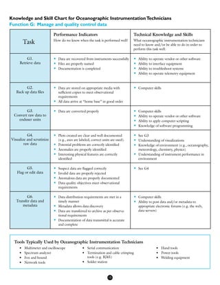 Task
Performance Indicators
How do we know when the task is performed well?
Technical Knowledge and Skills
What oceanographic instrumentation technicians
need to know and/or be able to do in order to
perform this task well.
G1.
Retrieve data
•	 Data are recovered from instruments successfully
•	 Files are properly named
•	 Documentation is completed
•	 Ability to operate vendor or other software
•	 Ability to interface equipment
•	 Ability to troubleshoot systems
•	 Ability to operate telemetry equipment
G2.
Back up data files
•	 Data are stored on appropriate media with
sufficient copies to meet observational
requirements
•	 All data arrive at “home base” in good order
•	 Computer skills
G3.
Convert raw data to
enduser units
•	 Data are converted properly •	 Computer skills
•	 Ability to operate vendor or other software
•	 Ability to apply computer scripting
•	 Knowledge of software programming
G4.
Visualize and scrutinize
raw data
•	 Plots created are clear and well documented
(e.g., axes are labeled, correct units are used).
•	 Potential problems are correctly identified
•	 Anomalies are properly identified
•	 Interesting physical features are correctly
identified
•	 See G3
•	 Understanding of visualizations
•	 Knowledge of environment (e.g., oceanography,
meteorology, chemistry, physics)
•	 Understanding of instrument performance in
environment
G5.
Flag or edit data
•	 Suspect data are flagged correctly
•	 Invalid data are properly rejected
•	 Anomalous data are properly documented
•	 Data quality objectives meet observational
requirements
•	 See G4
G6.
Transfer data and
metadata
•	 Data distribution requirements are met in a
timely manner
•	 Metadata allows data discovery
•	 Data are transferred to archive as per observa-
tional requirements
•	 Documentation of data transmittal is accurate
and complete
•	 Computer skills
•	 Ability to post data and/or metadata to
appropriate electronic forums (e.g. the web,
data servers)
Knowledge and Skill Chart for Oceanographic InstrumentationTechnicians
Function G: Manage and quality control data
15
•	 Multimeter and oscilloscope
•	 Spectrum analyzer
•	 Fox and hound
•	 Network tools
Tools Typically Used by Oceanographic Instrumentation Technicians
•	 Serial communication
•	 Termination and cable crimping 	
	 tools (e.g. RJ45)
•	 Solder station
•	 Hand tools
•	 Power tools
•	 Welding equipment
 