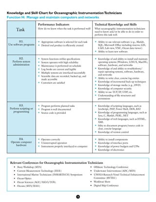Task
Performance Indicators
How do we know when the task is performed well?
Technical Knowledge and Skills
What oceanographic instrumentation technicians
need to know and/or be able to do in order to
perform this task well.
H1.
Use software programs
•	 Appropriate software is selected for each task
•	 Desired end product is efficiently created
•	 Ability to use relevant software (e.g., Matlab,
SQL, Microsoft Office including macros, GIS,
CAD, Lab-view, VNC, Ocean data viewer)
•	 Ability to learn new software
H2.
Perform system
administration
•	 System functions within specifications
•	 System operates with high reliability
•	 Maintenance is performed on schedule
•	 Log books are current and legible
•	 Multiple systems are interfaced successfully
•	 Scientific data are recorded, backed up, and
made accessible
•	 Customers are satisfied
•	 Knowledge of and ability to install and maintain
operating systems (Windows, LINUX, MacOS),
software, hardware, and networks
•	 Knowledge of and ability to troubleshoot/
repair operating systems, software, hardware,
and networks
•	 Ability to write clear, concise log entries
•	 Knowledge of incremental back-up techniques
•	 Knowledge of storage media (e.g., DVD)
•	 Knowledge of computer security
•	 Ability to use TCP/IP, UDP, etc.
•	 Understanding of file structures and
permissions
H3.
Perform scripting or
programming
•	 Program performs planned tasks
•	 Program is well documented
•	 Source code is provided
•	 Knowledge of scripting languages, such as
JavaScript, PHP, Power Shell, DOS, BAT
•	 Knowledge of programming languages, such as
Java, C, Matlab, PERL, NET
•	 Knowledge of web languages, such as HTML,
XML
•	 bility to document program/source code in
clear, concise language
•	 Knowledge of version control
H4.
Operate computer
hardware
•	 Operates correctly
•	 Uninterrupted operation
•	 Instruments properly interfaced to computer
•	 Ability to install components
•	 Knowledge of interface ports
•	 Knowledge of power budgets and UPSs
•	 Knowledge of electronics
Knowledge and Skill Chart for Oceanographic InstrumentationTechnicians
Function H: Manage and maintain computers and networks
•	 Buoy Workshop (MTS)
•	 Current Measurement Technology (IEEE)
•	 International Marine Technicians (INMARTECH) Symposium
•	 Ocean Optics
•	 Ocean Sciences (AGU/ASLO/TOS)
•	 Oceans (MTS/IEEE)
Relevant Conferences for Oceanographic Instrumentation Technicians
•	 Offshore Technology Conference
•	 Underwater Interventions (ADC/MTS)
•	 UNOLS Research Vessel Technical Enhancement 	
	 Committee (RVTEC)
•	 Workboat Show
•	 Digital Ship Conference
16
 