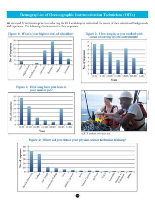 We surveyed 77 technicians prior to conducting the OIT workshop to understand the nature of their educational backgrounds
and experience. The following charts summarize their responses.
Figure 1: What is your highest level of education? Figure 2: How long have you worked with
ocean observing system instruments?
Figure 3: How long have you been in
your current job?
30
25
20
15
10
5
0
No.ofresponses
None
HighSchoolCertificateonly
Associate’s
Bachelor’s
Master’s
Doctorate
35
30
25
20
15
10
5
0
No.ofresponses
[0-5] [5-10] [10-15] [15-20] [20-25] [25-30] [>30]
Years
16
14
12
10
8
6
4
2
0
No.ofresponses
[0-5] [5-10] [10-15] [15-20] [20-25] [25-30] [>30]
Years
Figure 4: Where did you obtain your physical science technician training?
60
50
40
30
20
10
0
No.ofresponses
OnJobMentoring
VendorTraining
College
AirForce
SelfTaught
USCG
CommunityCollege
Internship
Navy
Networkw/
Colleagues
Military(general)
NOAA
Army
19
MATECenter
MATE student interns at sea.
Demographics of Oceanographic Instrumentation Technicians (OITs)
 