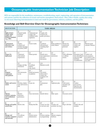 Oceanographic InstrumentationTechnician Job Description
OITs are responsible for the installation, maintenance, troubleshooting, repair, engineering, and operation of instrumentation
and systems used for the collection of oceanic and marine atmospheric observations. They collect reliable, quality data using
in situ ocean observing instrumentation to meet user needs for government, industry, academia, and the public.
Knowledge and Skill Overview Chart for Oceanographic InstrumentationTechnicians
A.
Apply environ-
mental, safety,
quality, and
technical standards
(e.g., ISO)
A1
Properly handle
hazardous
materials
A2
Understand and
comply with
established safety
regulations
A3
Comply with
technical and
quality procedures
B.
Communicate
effectively (oral
and written)
B1
Produce
technical and
standard operating
procedures (SOP)
B2
Present results
B3
Coordinate
with personnel
(including ship’s
crew)
B4
Relate problems in
timely fashion
B5
Mentor less
experienced
personnel
B6
Interact with
vendors and
suppliers
B7
Maintain good
customer relations
C.
Prepare for
deployment
C1
Understand
observational
requirements
C2
Obtain permits
C3
Identify instru-
ment requirements
and select
instruments
C4
Procure
instruments
C5
Verify calibrations
or calibrate
sensors
C6
Instrument (hard-
ware and software)
setup and imple-
mentation
of modifications
C7
Conduct end
user acceptance
test (known as the
factory acceptance
test, FAT)
C8
Package and ship
instruments
C9
Coordinate
logistics
(e.g., travel)
C10
Maintain records
D.
Integrate
components
with platform
D1
Test instruments
on site
D2
Install instruments
on platform
D3
Test system
end-to-end or
conduct site
acceptance test
(SAT)
E.
Deploy and recover
system
E1
Develop a deploy-
ment and recovery
plan
E2
Locate site
E3
Communicate
plan
E4
Implement plan
E5
Verify system
operation and
position
E6
Conduct
post-recovery
inspection and
documentation
F.
Operate,
monitor, maintain,
and troubleshoot
system
F1
Monitor
instrument
performance
F2
Clean instruments
F3
Identify failures
F4
Make repairs
F5
Document actions
G.
Manage and quality
control data
G1
Retrieve data
G2
Backup data files
G3
Convert raw data
to end user units
G4
Visualize and
scrutinize raw data
G5
Flag or edit data
G6
Transfer data and
metadata
H.
Manage and
maintain computers
and networks
H1
Use software
programs
H2
Perform system
administration
H3
Perform scripting
or programming
H4
Operate computer
hardware
Job Function Task Areas
4
 