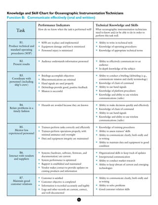 Knowledge and Skill Chart for Oceanographic InstrumentationTechnicians
Function B: Communicate effectively (oral and written)
Task
Performance Indicators
How do we know when the task is performed well?
Technical Knowledge and Skills
What oceanographic instrumentation technicians
need to know and/or be able to do in order to
perform this task well.
B1.
Produce technical and
standard operating
procedures (SOP)
•	 SOPs are in place and implemented
•	 Equipment damage and loss is minimized
•	 Personnel injury is minimized
•	 Ability to write in technical style
•	 Knowledge of operating procedures
•	 Knowledge of appropriate technical terms
B2.
Present results
•	 Audience understands information presented •	 Ability to effectively communicate to an
audience
•	 In-depth knowledge of the subject
B3.
Coordinate with
personnel (including
ship’s crew)
•	 Briefings accomplish objectives
•	 Miscommunications are minimal
•	 Hand signals are used properly
•	 Debriefings provide good, positive feedback
•	 Mission is successful
•	 Ability to conduct a briefing/debriefing (e.g.,
communicate mission and clarify terminology)
•	 Knowledge of chain of command
•	 Ability to use hand signals
•	 Knowledge of platform procedures
•	 Knowledge and ability to use wireless
communications (radio)
B4.
Relate problems in a
timely fashion
•	 Hazards are avoided because they are known •	 Ability to make decisions quickly and effectively
•	 Knowledge of chain of command
•	 Ability to use hand signals
•	 Knowledge and ability to use wireless
communications (radio)
B5.
Mentor less
experienced personnel
•	 Trainees perform tasks correctly and efficiently
•	 Trainees perform operations properly, with
minimal assistance and oversight
•	 Data and equipment integrity are maintained
•	 Knowledge of training procedures
•	 Ability to assess trainees’ skills
•	 Ability to communicate clearly, both orally and
in writing
•	 Ability to maintain data and equipment in good
condition
B6.
Interact with vendors
and suppliers
•	 Systems (hardware, software, firmware, and
documentation) are current
•	 System performance is optimized
•	 Rapport is established and maintained
•	 Vendor makes contact to provide updates on
existing products and information
•	 Organizational skills to keep track of updates
•	 Interpersonal communication
•	 Ability to conduct market research
•	 Ability to keep abreast of current and emerging
technologies
B7.
Maintain good
customer relations
•	 Customer is satisfied
•	 Customer objective is completed
•	 Information is recorded accurately and legibly
•	 Logs and other records are current, correct,
and well-documented
•	 Ability to communicate clearly, both orally and
in writing
•	 Ability to solve problems
•	 Good customer relation skills
6
 
