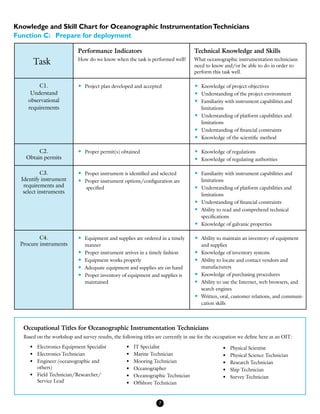 Knowledge and Skill Chart for Oceanographic InstrumentationTechnicians
Function C: Prepare for deployment
Task
Performance Indicators
How do we know when the task is performed well?
Technical Knowledge and Skills
What oceanographic instrumentation technicians
need to know and/or be able to do in order to
perform this task well.
C1.
Understand
observational
requirements
•	 Project plan developed and accepted •	 Knowledge of project objectives
•	 Understanding of the project environment
•	 Familiarity with instrument capabilities and
limitations
•	 Understanding of platform capabilities and
limitations
•	 Understanding of financial constraints
•	 Knowledge of the scientific method
C2.
Obtain permits
•	 Proper permit(s) obtained •	 Knowledge of regulations
•	 Knowledge of regulating authorities
C3.
Identify instrument
requirements and
select instruments
•	 Proper instrument is identified and selected
•	 Proper instrument options/configuration are
specified
•	 Familiarity with instrument capabilities and
limitations
•	 Understanding of platform capabilities and
limitations
•	 Understanding of financial constraints
•	 Ability to read and comprehend technical
specifications
•	 Knowledge of galvanic properties
C4.
Procure instruments
•	 Equipment and supplies are ordered in a timely
manner
•	 Proper instrument arrives in a timely fashion
•	 Equipment works properly
•	 Adequate equipment and supplies are on hand
•	 Proper inventory of equipment and supplies is
maintained
•	 Ability to maintain an inventory of equipment
and supplies
•	 Knowledge of inventory systems
•	 Ability to locate and contact vendors and
manufacturers
•	 Knowledge of purchasing procedures
•	 Ability to use the Internet, web browsers, and
search engines
•	 Written, oral, customer relations, and communi-
cation skills
•	 Electronics Equipment Specialist
•	 Electronics Technician
•	 Engineer (oceanographic and
	 others)
•	 Field Technician/Researcher/
	 Service Lead
•	 Physical Scientist
•	 Physical Science Technician
•	 Research Technician
•	 Ship Technician
•	 Survey Technician
•	 IT Specialist
•	 Marine Technician
•	 Mooring Technician
•	 Oceanographer
•	 Oceanographic Technician
•	 Offshore Technician
Occupational Titles for Oceanographic Instrumentation Technicians
Based on the workshop and survey results, the following titles are currently in use for the occupation we define here as an OIT:
7
 
