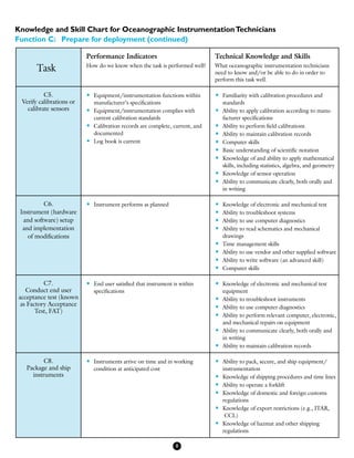 Knowledge and Skill Chart for Oceanographic InstrumentationTechnicians
Function C: Prepare for deployment (continued)
Task
Performance Indicators
How do we know when the task is performed well?
Technical Knowledge and Skills
What oceanographic instrumentation technicians
need to know and/or be able to do in order to
perform this task well.
C5.
Verify calibrations or
calibrate sensors
•	 Equipment/instrumentation functions within
manufacturer’s specifications
•	 Equipment/instrumentation complies with
current calibration standards
•	 Calibration records are complete, current, and
documented
•	 Log book is current
•	 Familiarity with calibration procedures and
standards
•	 Ability to apply calibration according to manu-
facturer specifications
•	 Ability to perform field calibrations
•	 Ability to maintain calibration records
•	 Computer skills
•	 Basic understanding of scientific notation
•	 Knowledge of and ability to apply mathematical
skills, including statistics, algebra, and geometry
•	 Knowledge of sensor operation
•	 Ability to communicate clearly, both orally and
in writing
C6.
Instrument (hardware
and software) setup
and implementation
of modifications
•	 Instrument performs as planned •	 Knowledge of electronic and mechanical test
•	 Ability to troubleshoot systems
•	 Ability to use computer diagnostics
•	 Ability to read schematics and mechanical
drawings
•	 Time management skills
•	 Ability to use vendor and other supplied software
•	 Ability to write software (an advanced skill)
•	 Computer skills
C7.
Conduct end user
acceptance test (known
as Factory Acceptance
Test, FAT)
•	 End user satisfied that instrument is within
specifications
•	 Knowledge of electronic and mechanical test
equipment
•	 Ability to troubleshoot instruments
•	 Ability to use computer diagnostics
•	 Ability to perform relevant computer, electronic,
and mechanical repairs on equipment
•	 Ability to communicate clearly, both orally and
in writing
•	 Ability to maintain calibration records
C8.
Package and ship
instruments
•	 Instruments arrive on time and in working
condition at anticipated cost
•	 Ability to pack, secure, and ship equipment/
instrumentation
•	 Knowledge of shipping procedures and time lines
•	 Ability to operate a forklift
•	 Knowledge of domestic and foreign customs
regulations
•	 Knowledge of export restrictions (e.g., ITAR,
CCL)
•	 Knowledge of hazmat and other shipping
regulations
8
 