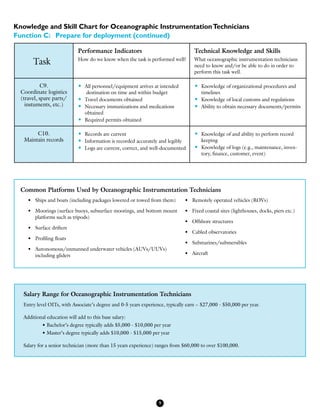 Knowledge and Skill Chart for Oceanographic InstrumentationTechnicians
Function C: Prepare for deployment (continued)
Task
Performance Indicators
How do we know when the task is performed well?
Technical Knowledge and Skills
What oceanographic instrumentation technicians
need to know and/or be able to do in order to
perform this task well.
C9.
Coordinate logistics
(travel, spare parts/
instuments, etc.)
•	 All personnel/equipment arrives at intended
destination on time and within budget
•	 Travel documents obtained
•	 Necessary immunizations and medications
obtained
•	 Required permits obtained
•	 Knowledge of organizational procedures and
timelines
•	 Knowledge of local customs and regulations
•	 Ability to obtain necessary documents/permits
C10.
Maintain records
•	 Records are current
•	 Information is recorded accurately and legibly
•	 Logs are current, correct, and well-documented
•	 Knowledge of and ability to perform record
keeping
•	 Knowledge of logs (e.g., maintenance, inven-
tory, finance, customer, event)
Salary Range for Oceanographic Instrumentation Technicians
Entry level OITs, with Associate’s degree and 0-5 years experience, typically earn ~ $27,000 - $50,000 per year.
Additional education will add to this base salary:
	 • Bachelor’s degree typically adds $5,000 - $10,000 per year
	 • Master’s degree typically adds $10,000 - $15,000 per year
Salary for a senior technician (more than 15 years experience) ranges from $60,000 to over $100,000.
9
•	 Ships and boats (including packages lowered or towed from them)
•	 Moorings (surface buoys, subsurface moorings, and bottom mount 	
	 platforms such as tripods)
•	 Surface drifters
•	 Profiling floats
•	 Autonomous/unmanned underwater vehicles (AUVs/UUVs) 		
	 including gliders
Common Platforms Used by Oceanographic Instrumentation Technicians
•	 Remotely operated vehicles (ROVs)
•	 Fixed coastal sites (lighthouses, docks, piers etc.)
•	 Offshore structures
•	 Cabled observatories
•	 Submarines/submersibles
•	 Aircraft
 