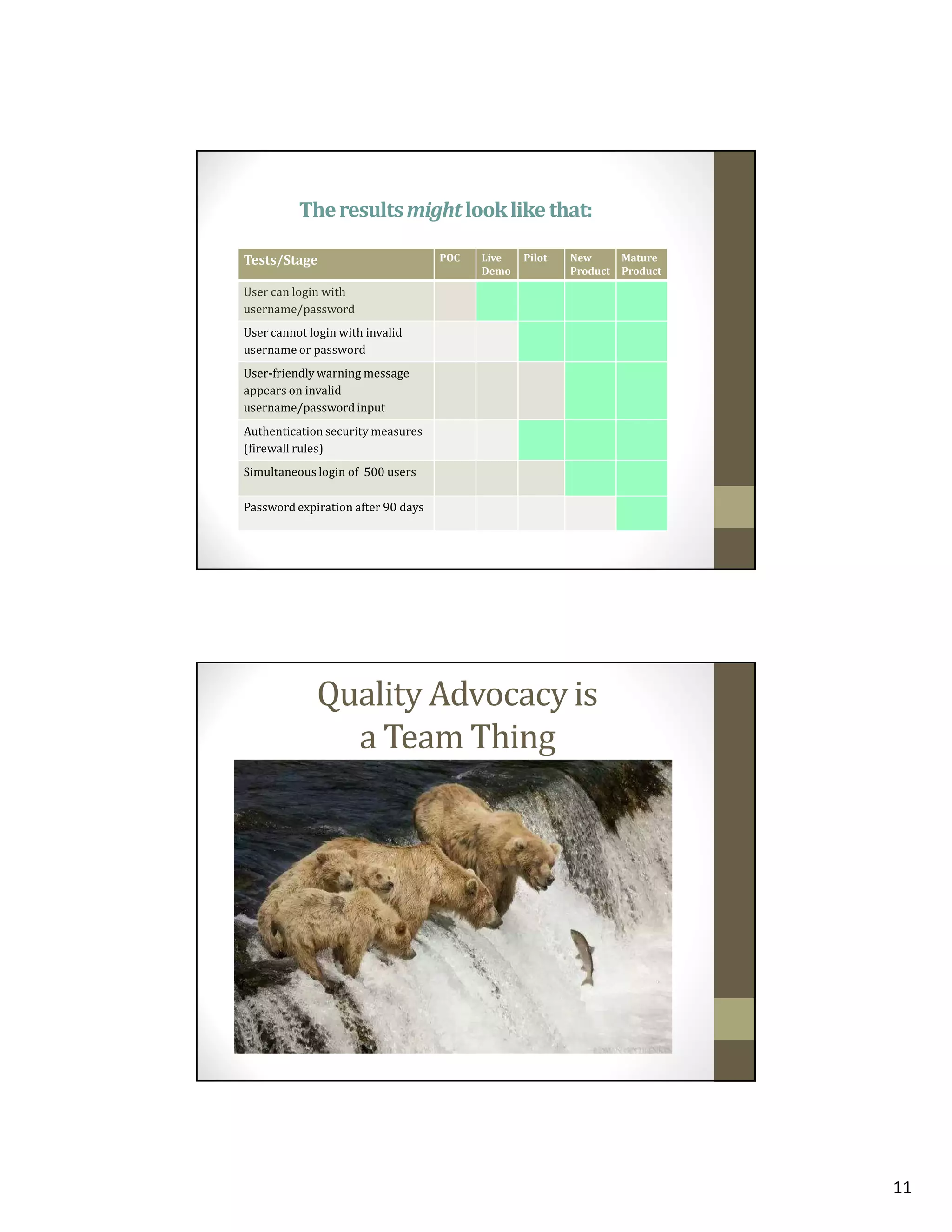 The results might look like that:
Tests/Stage

POC

Live
Demo

Pilot

New
Product

Mature
Product

User can login with
username/password
User cannot login with invalid
username or password
User-friendly warning message
appears on invalid
username/password input
Authentication security measures
(firewall rules)
Simultaneous login of 500 users
Password expiration after 90 days

Quality Advocacy is
a Team Thing

11

 
