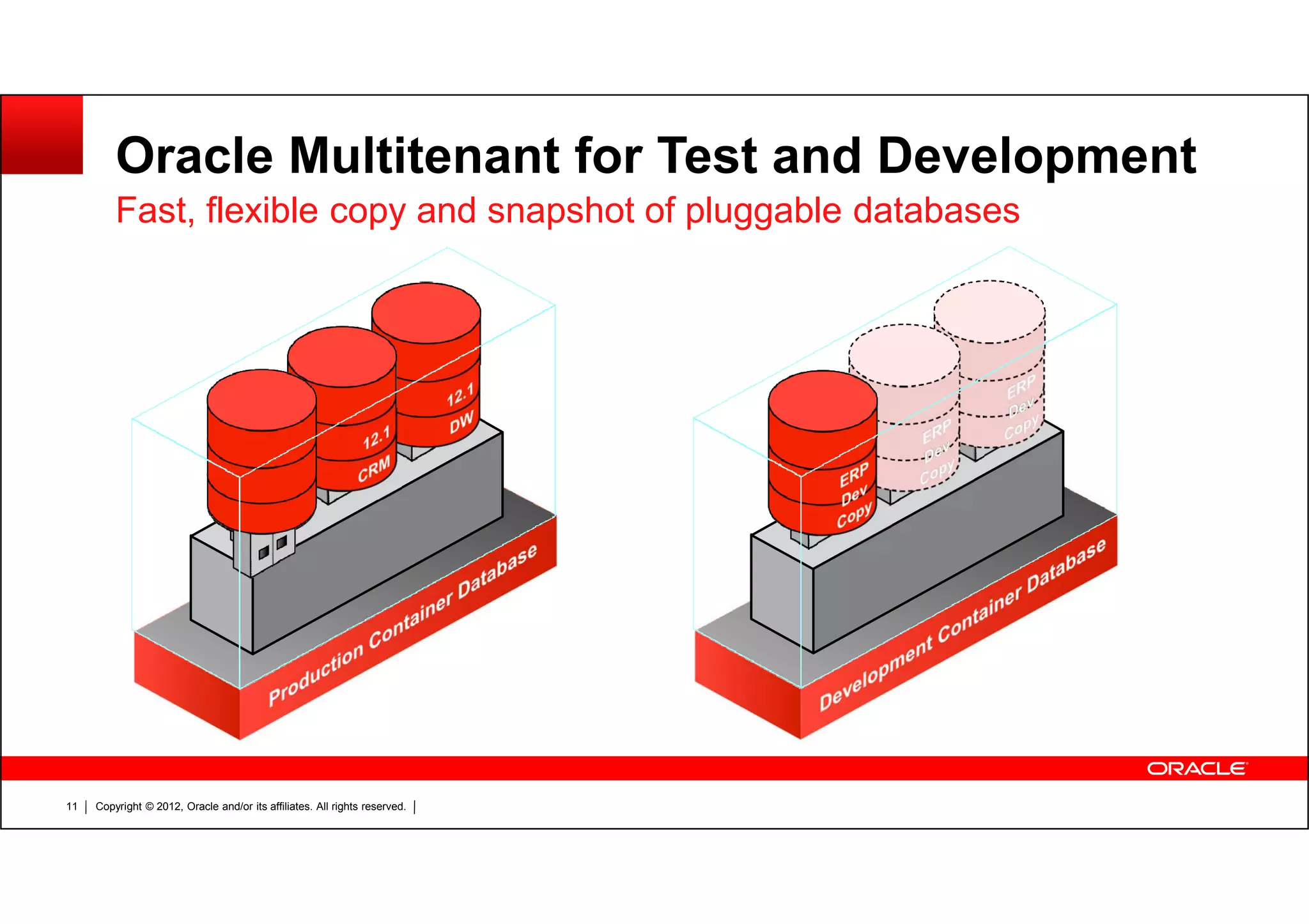 Copyright © 2012, Oracle and/or its affiliates. All rights reserved.11 Oracle Multitenant for Test and Development Fast, flexible copy and snapshot of pluggable databases 
